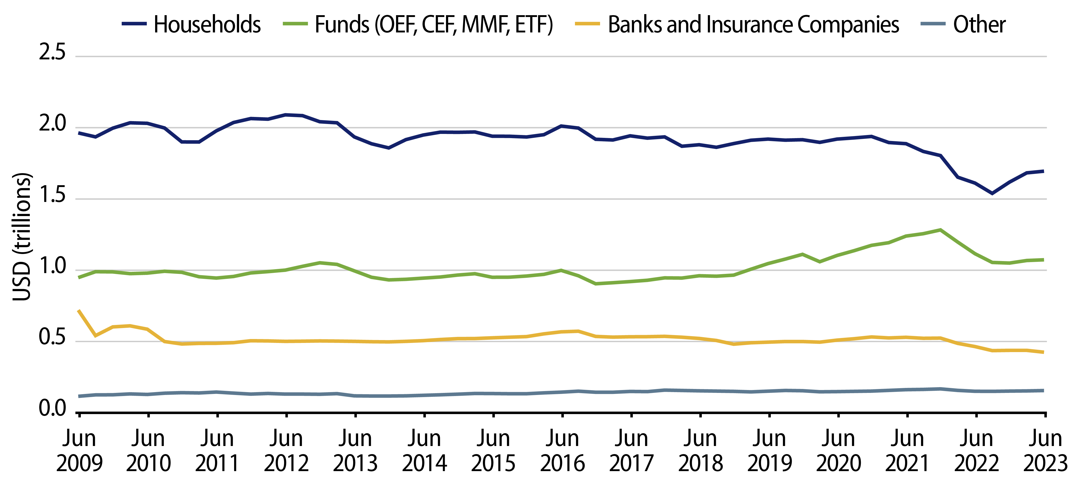 Explore Holders of Municipal Debt