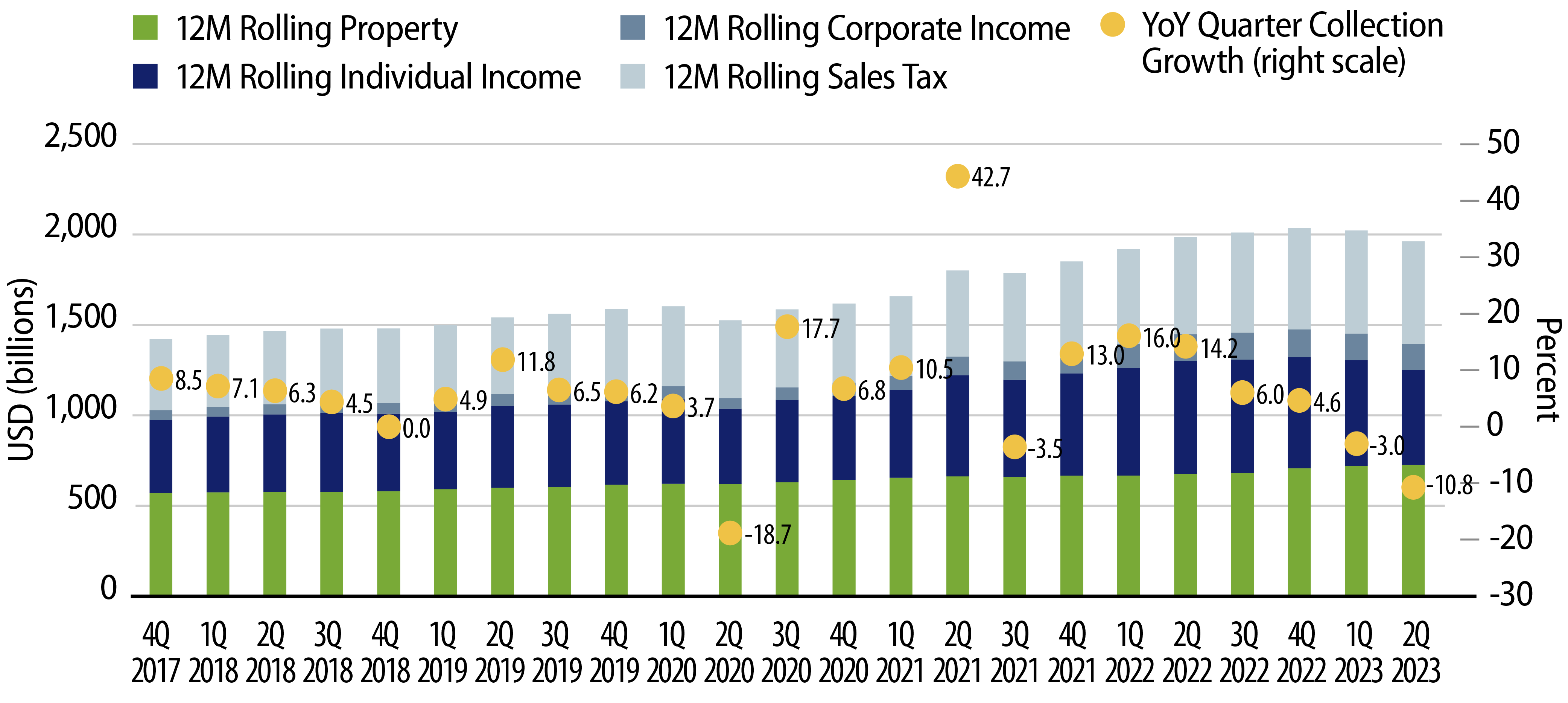 Explore 12-Month Trailing State and Local Revenue Collections