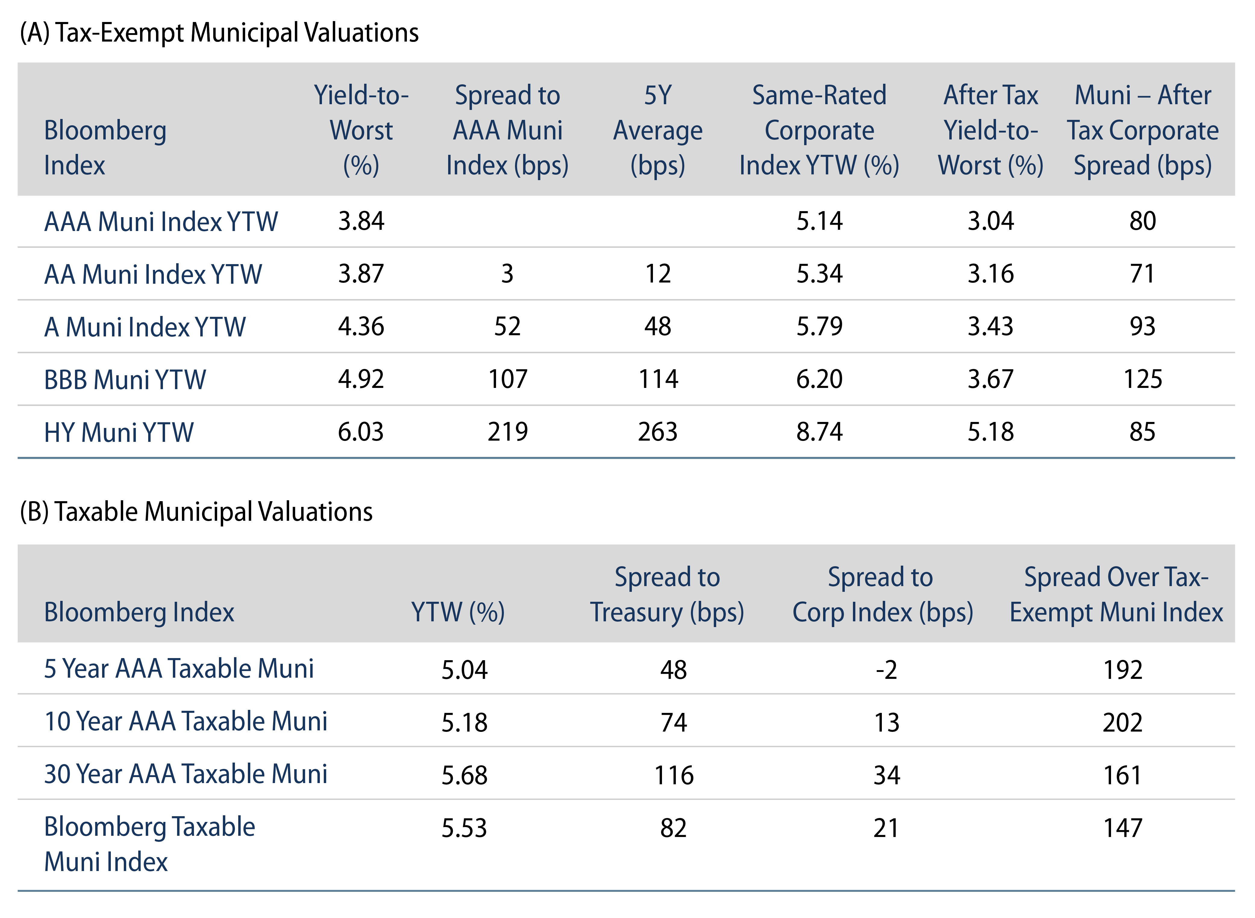 Explore Tax-Exempt and Taxable Muni Valuations