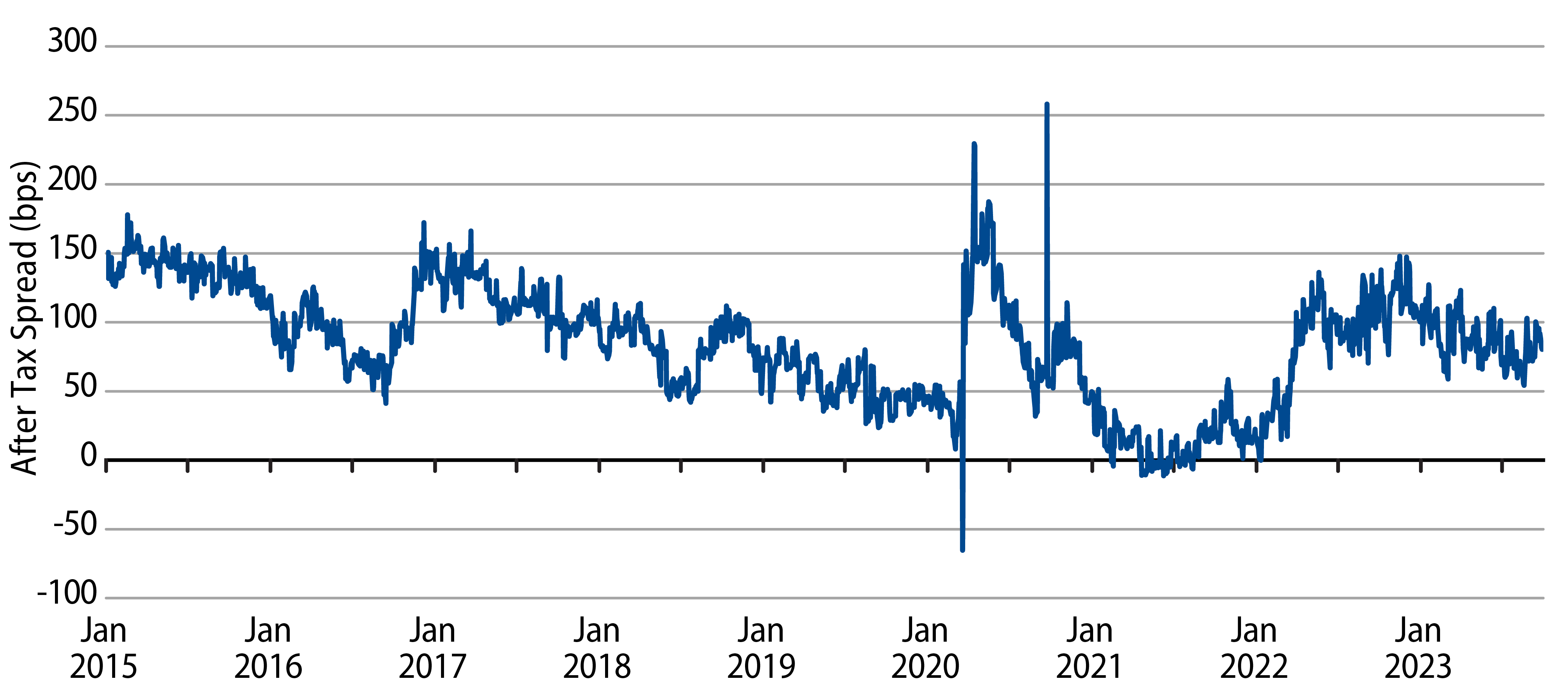 Citigroup Gas Pre-Pay Muni YTW (6.5% of ’39)—Citigroup Corporate After-Tax YTW (8.125% of ’39)