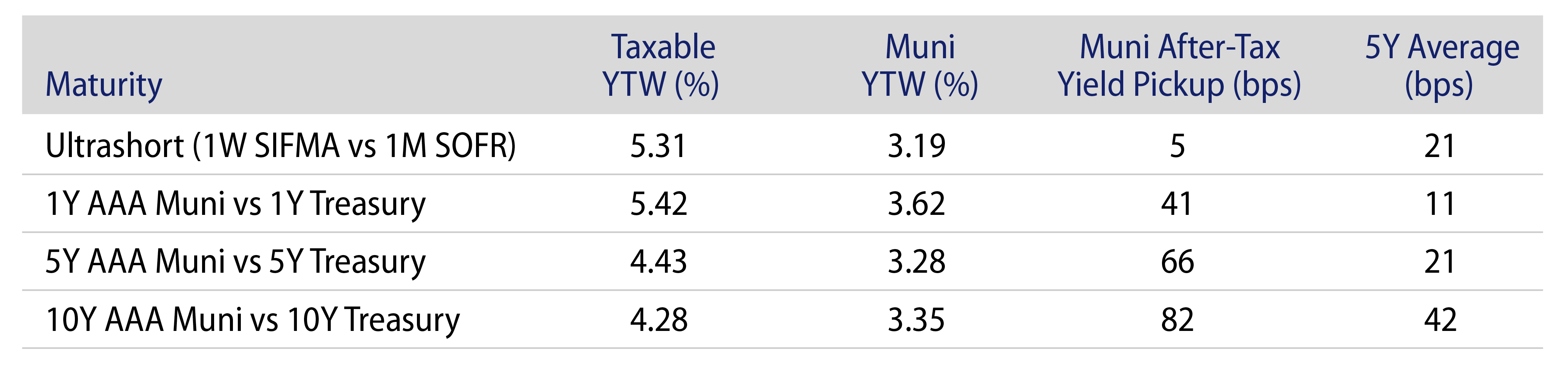 Explore Muni After-Tax Yield Pickup