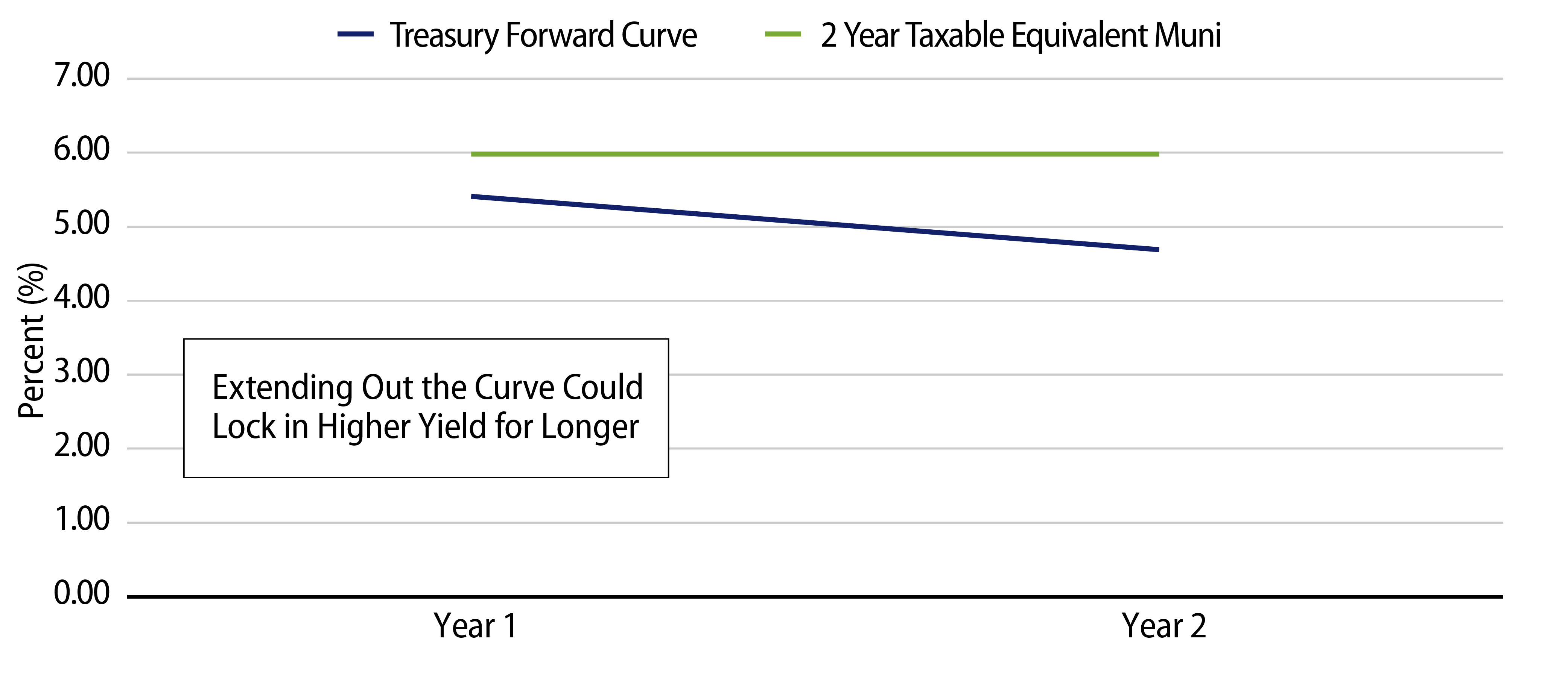 Explore Forward Curves Expect 1-Year UST Rates to Decline 70 bps