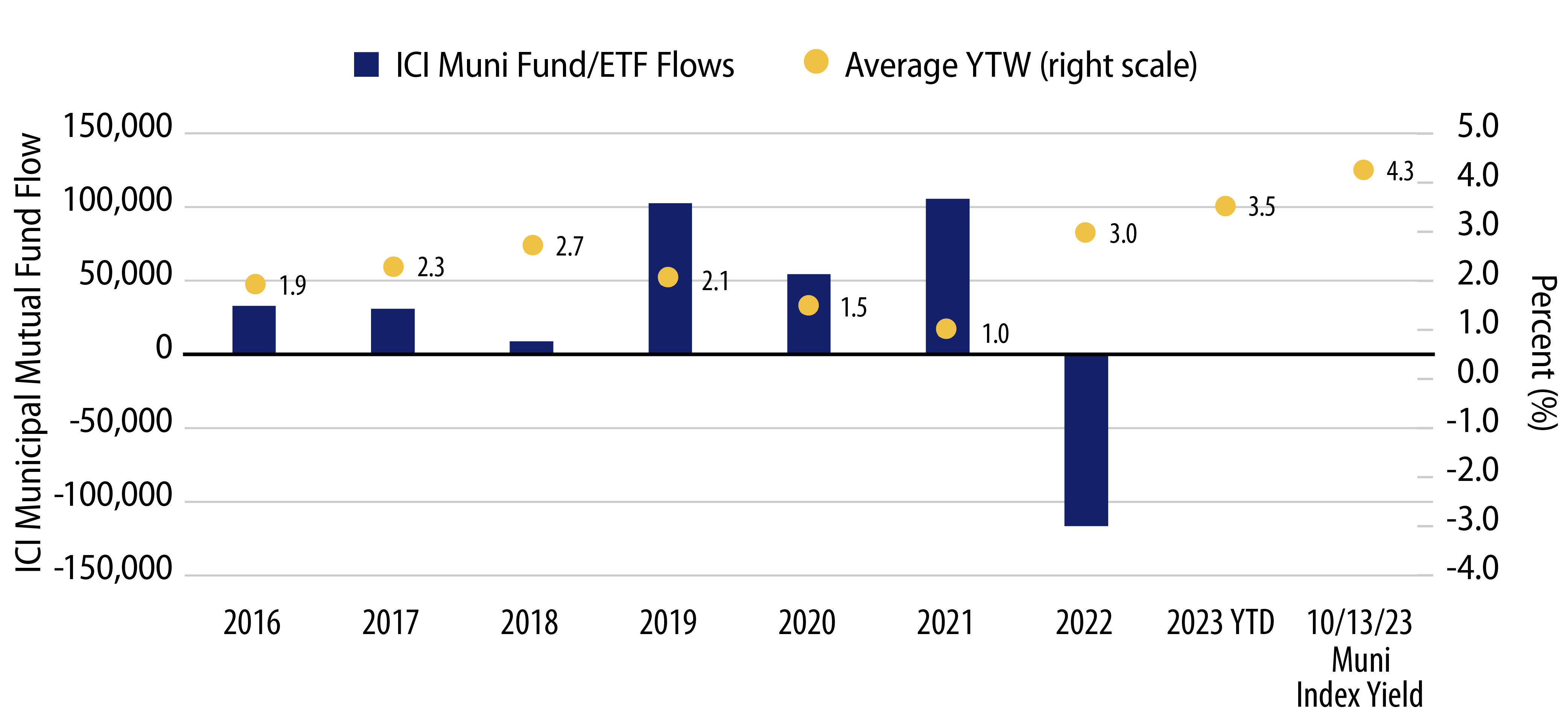 Explore Municipal Mutual Fund Flows vs. Yield