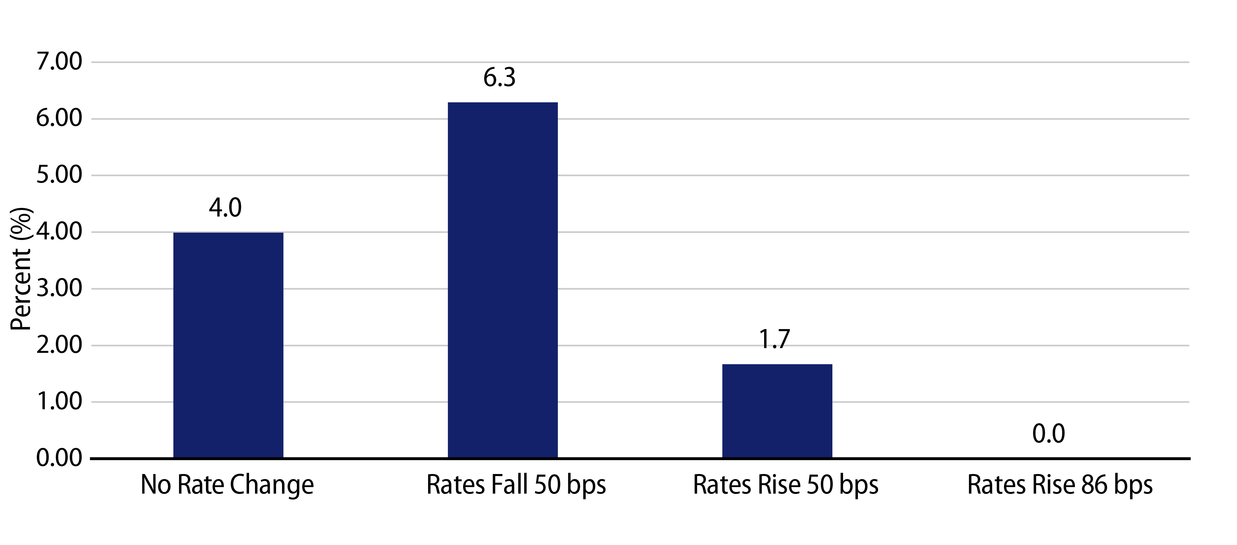 Explore Bloomberg 1-15 Year Index Expected Total Return