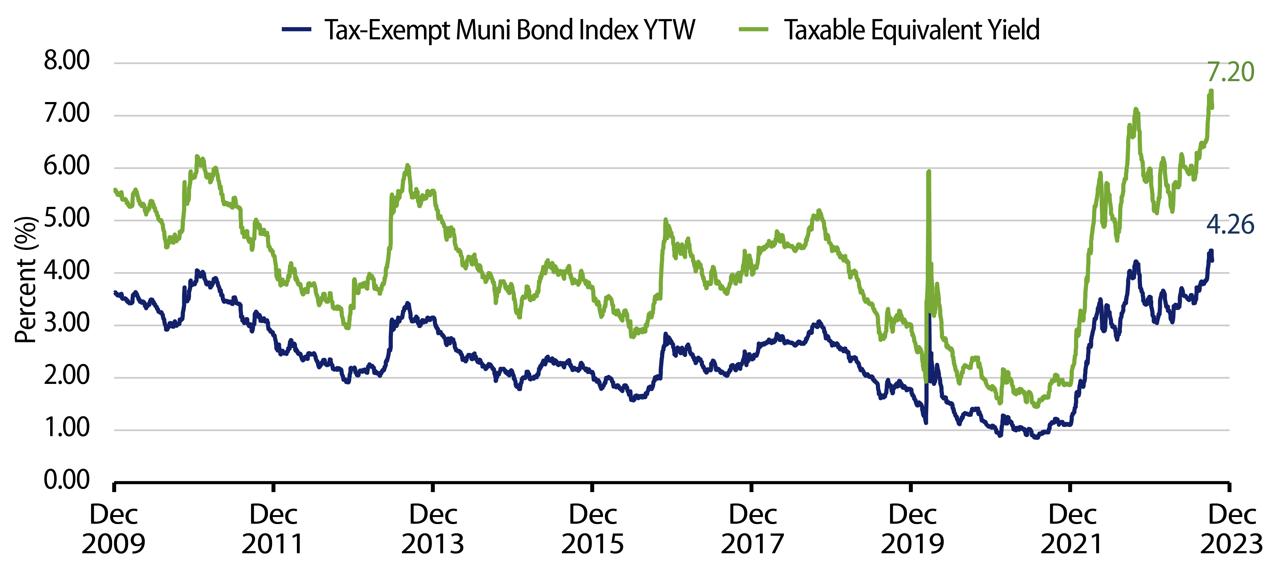 Explore Muni and Taxable-Equivalent Muni YTW
