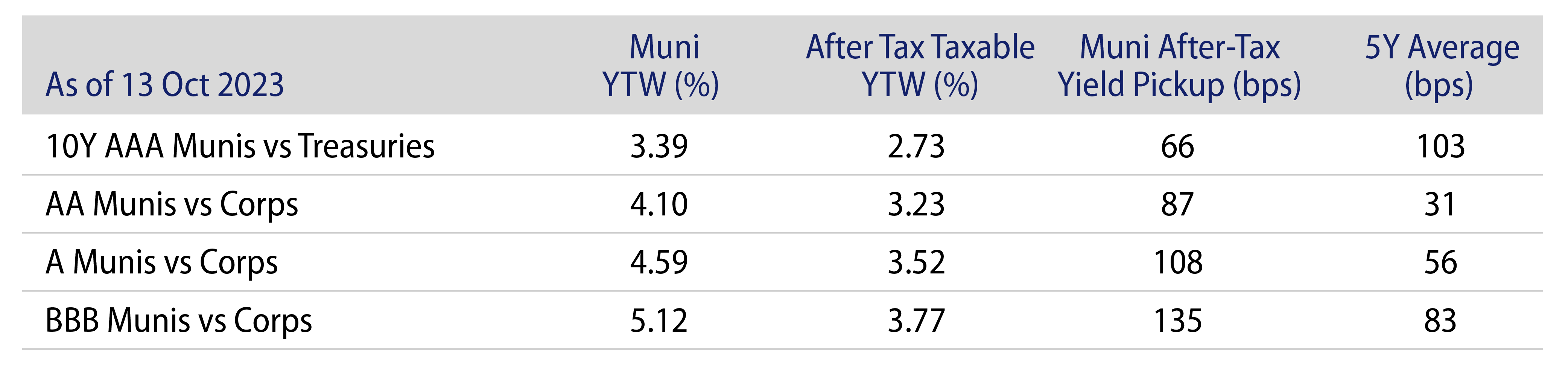 Munis vs. Corporate Credit