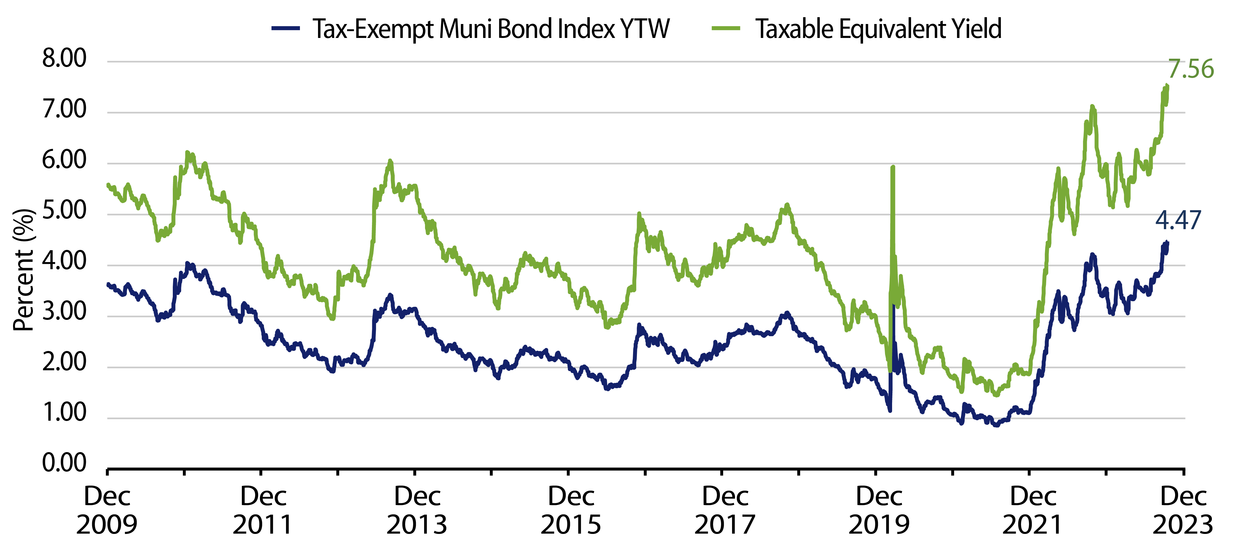 Explore Muni and Taxable-Equivalent Muni Yield-to-Worst