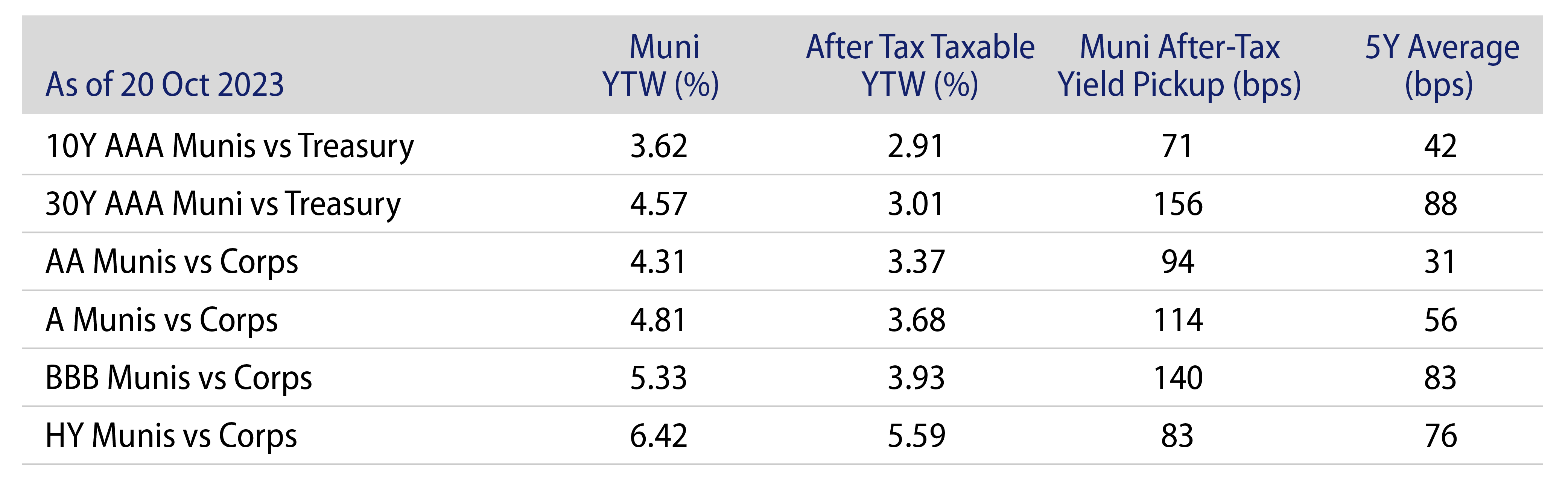 Municipal vs. Taxable Fixed-Income Yields by Quality