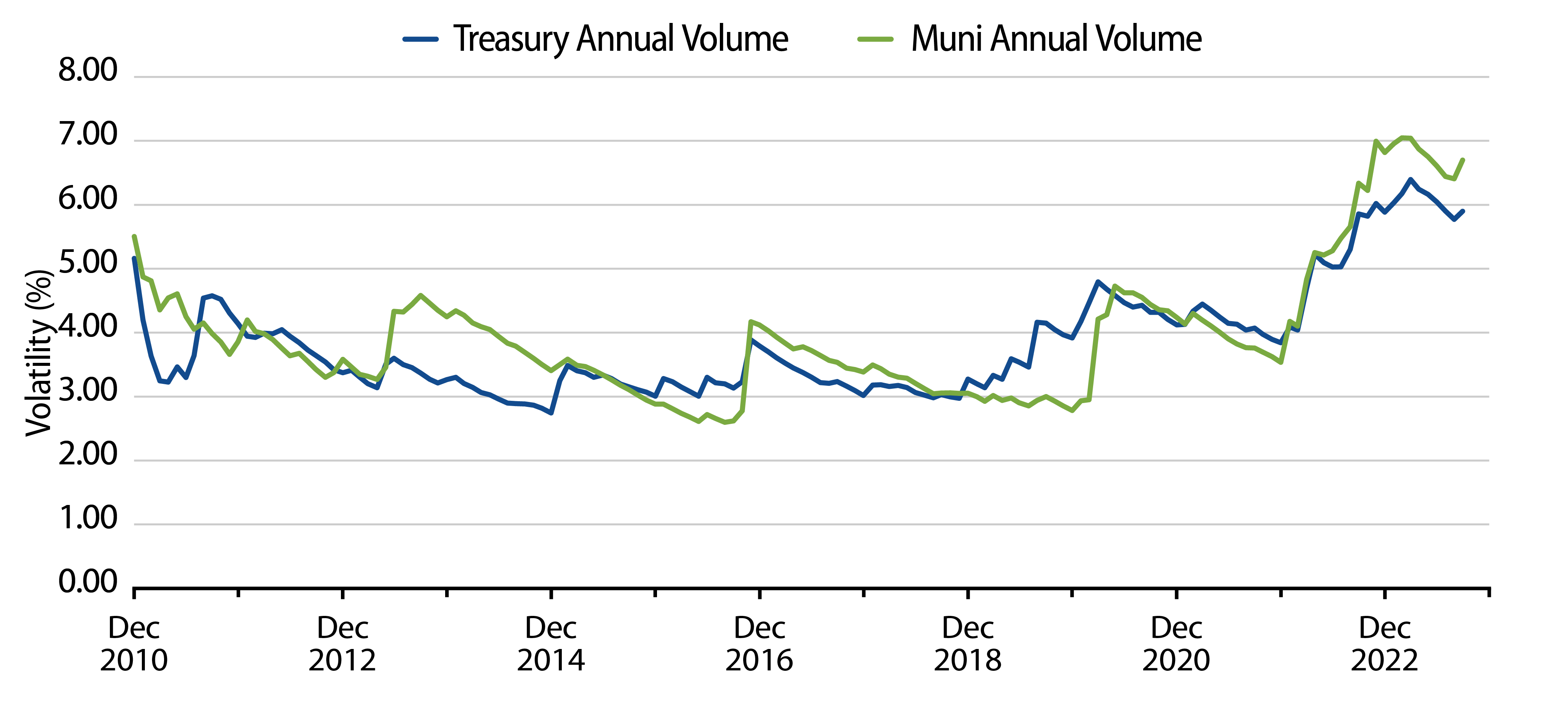 Explore Muni vs. Treasury Volatility