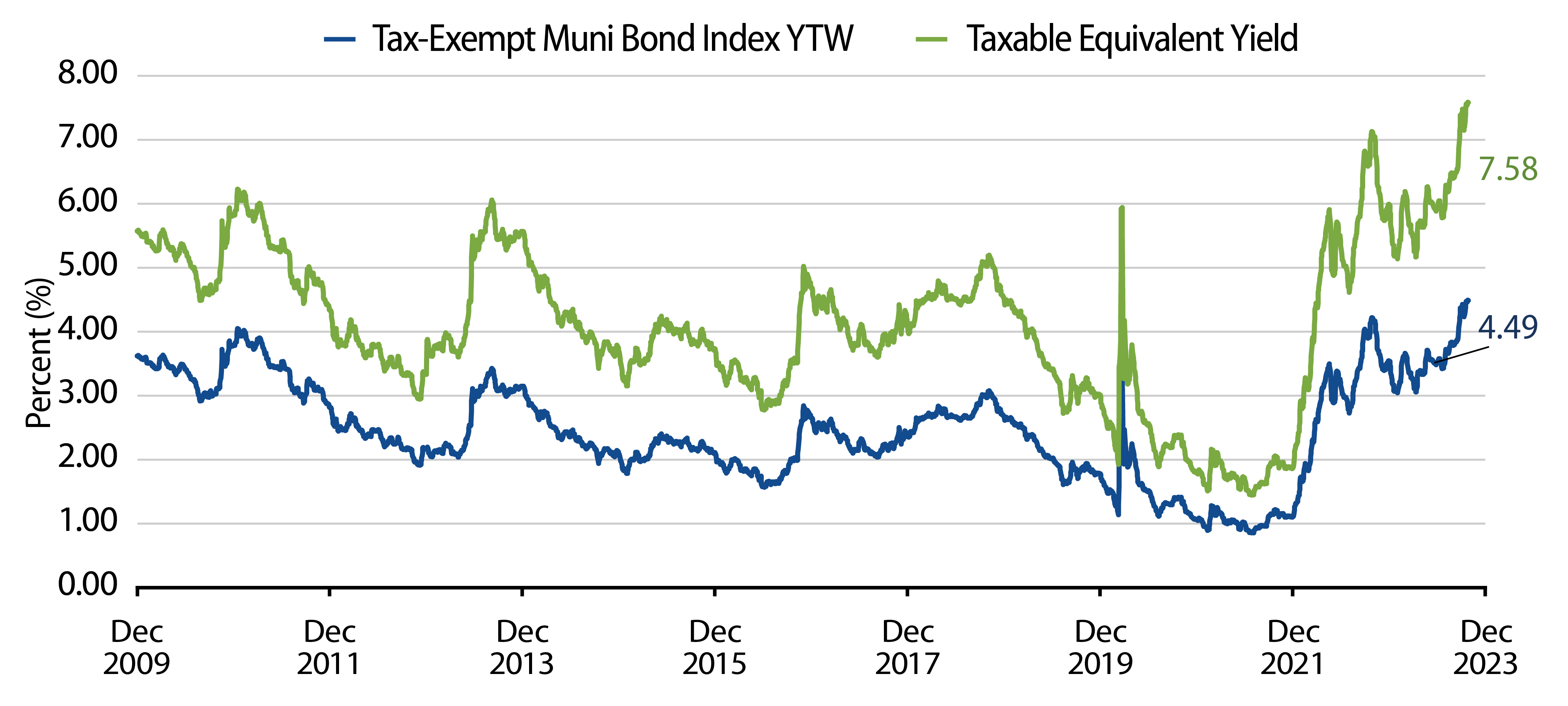 Explore Muni and Taxable-Equivalent Muni Yield-to-Worst