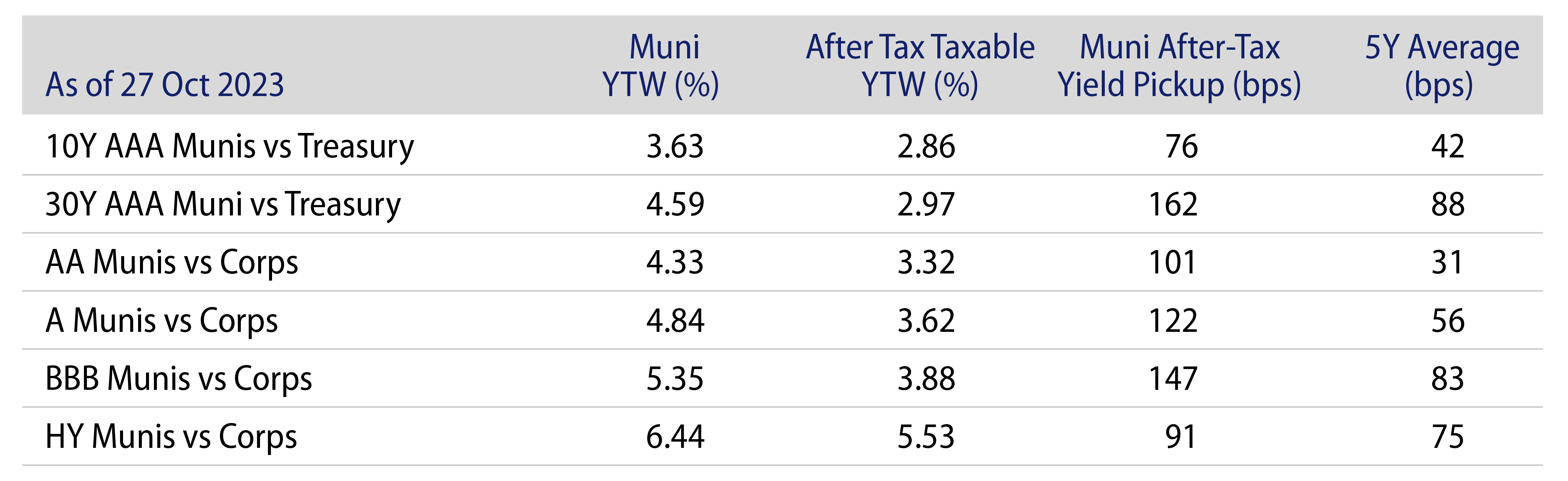 Explore Municipal vs. Taxable Fixed-Income Yields by Quality