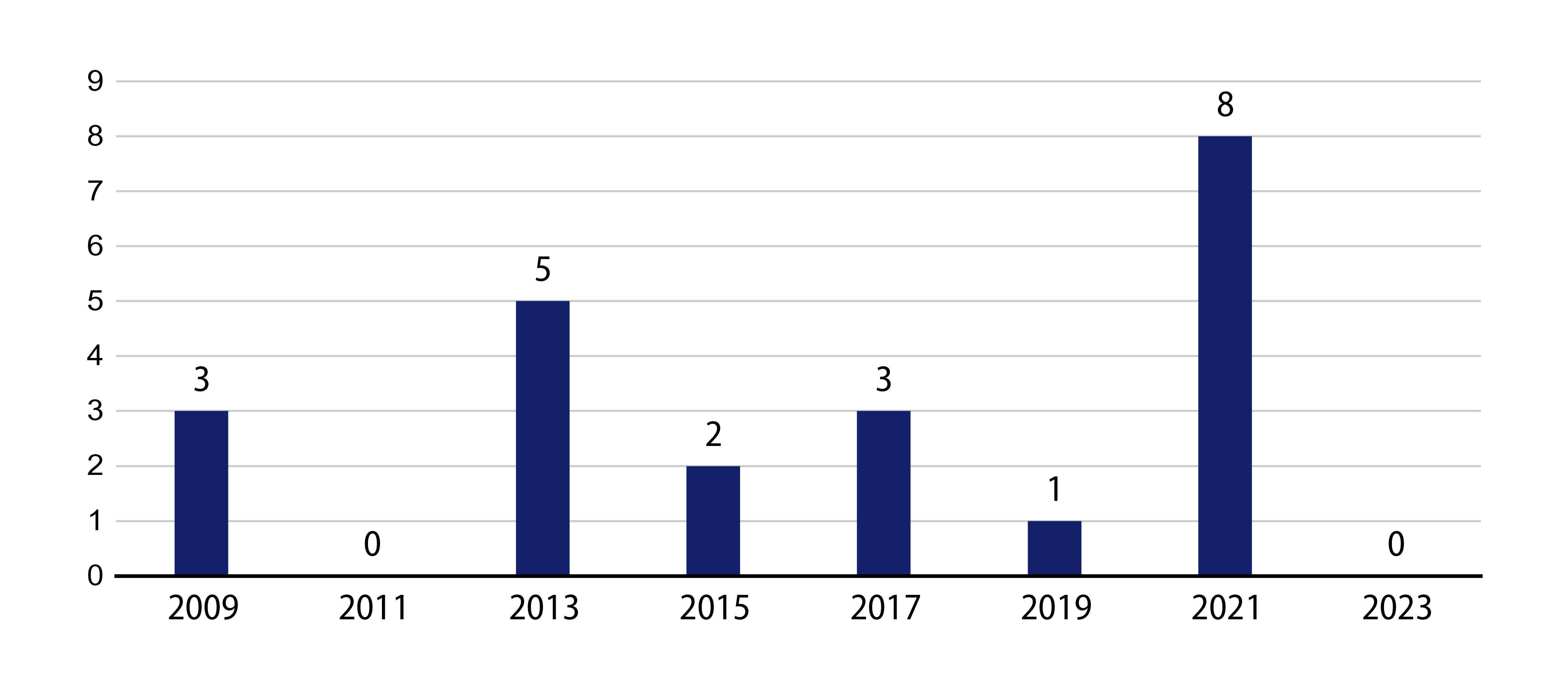 Explore Statewide Bond Measures—Odd Election Years