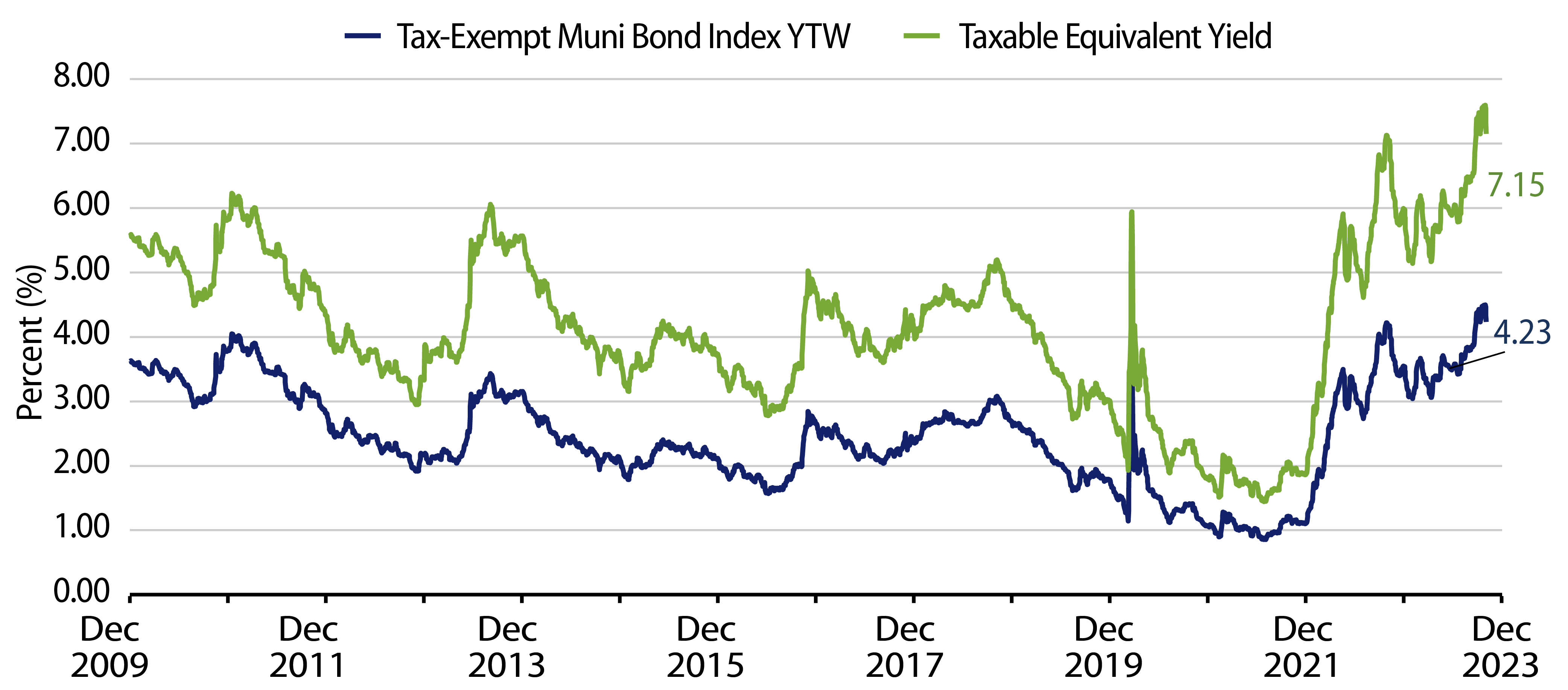 Explore Muni and Taxable-Equivalent Muni Yield-to-Worst