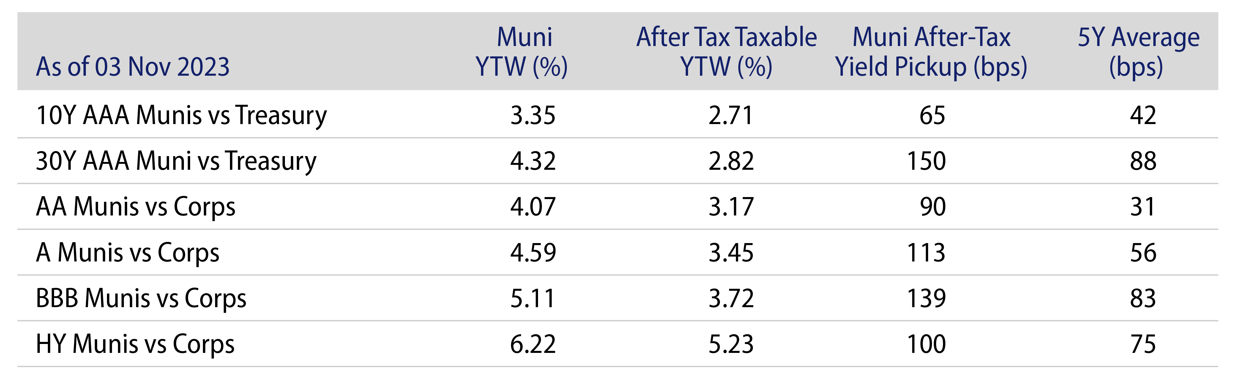 Explore Municipal vs. Taxable Fixed-Income Yields by Quality 