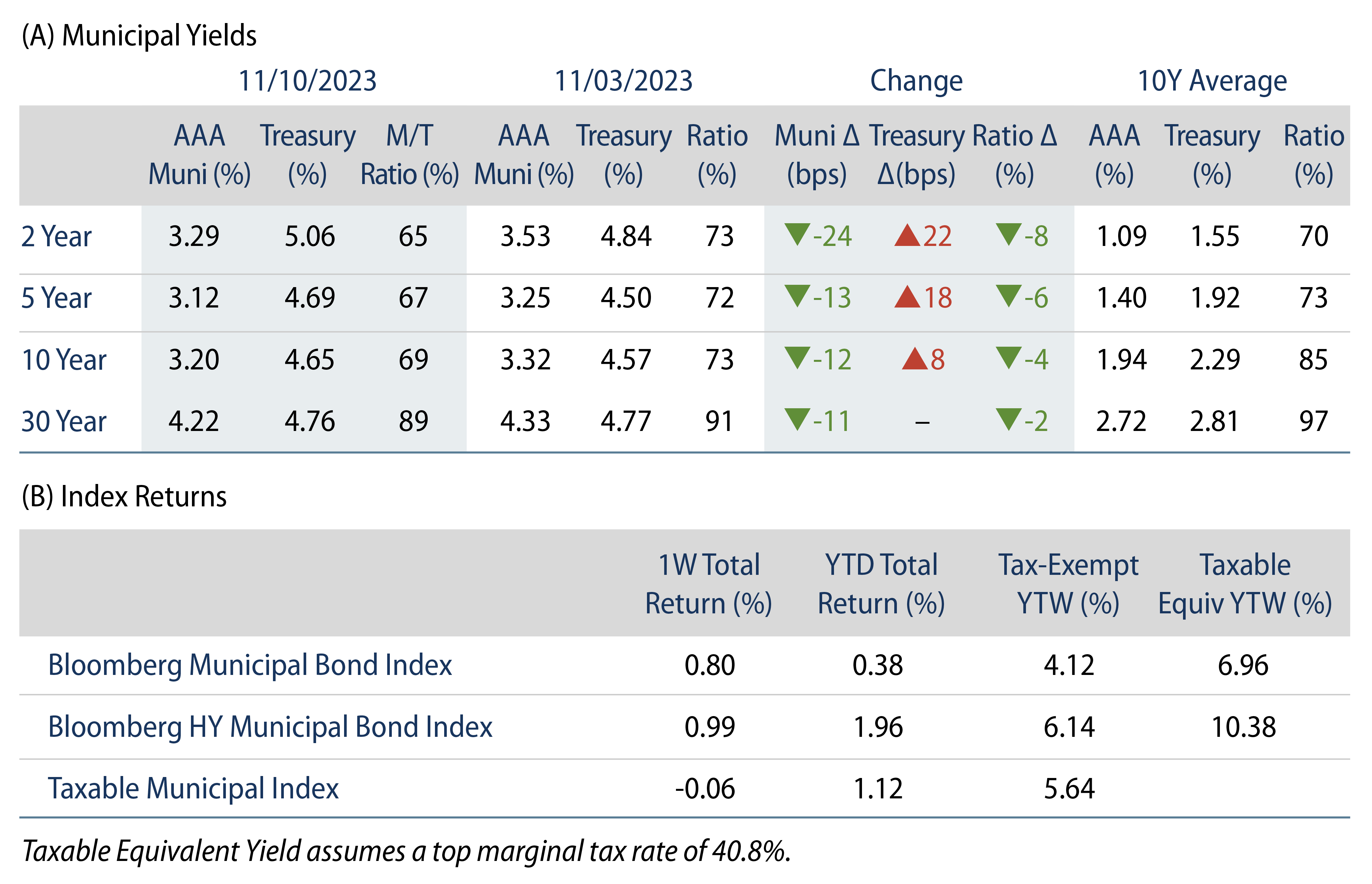 Explore Municipal Bond Yields and Index Returns