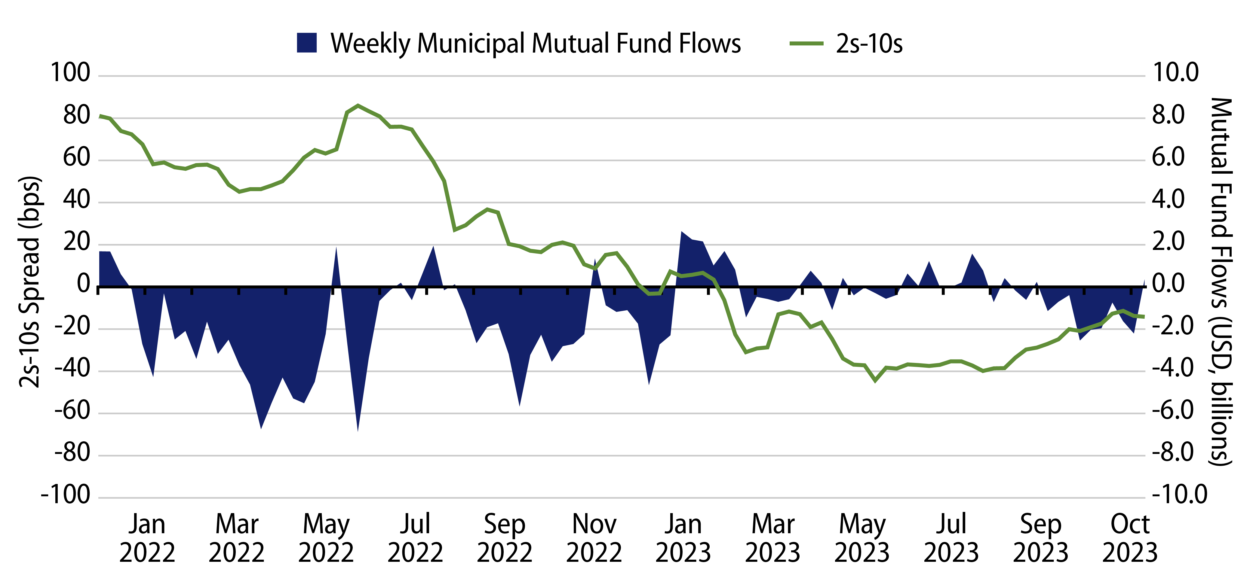Explore Weekly Fund Flows vs. Yield Curve Steepness