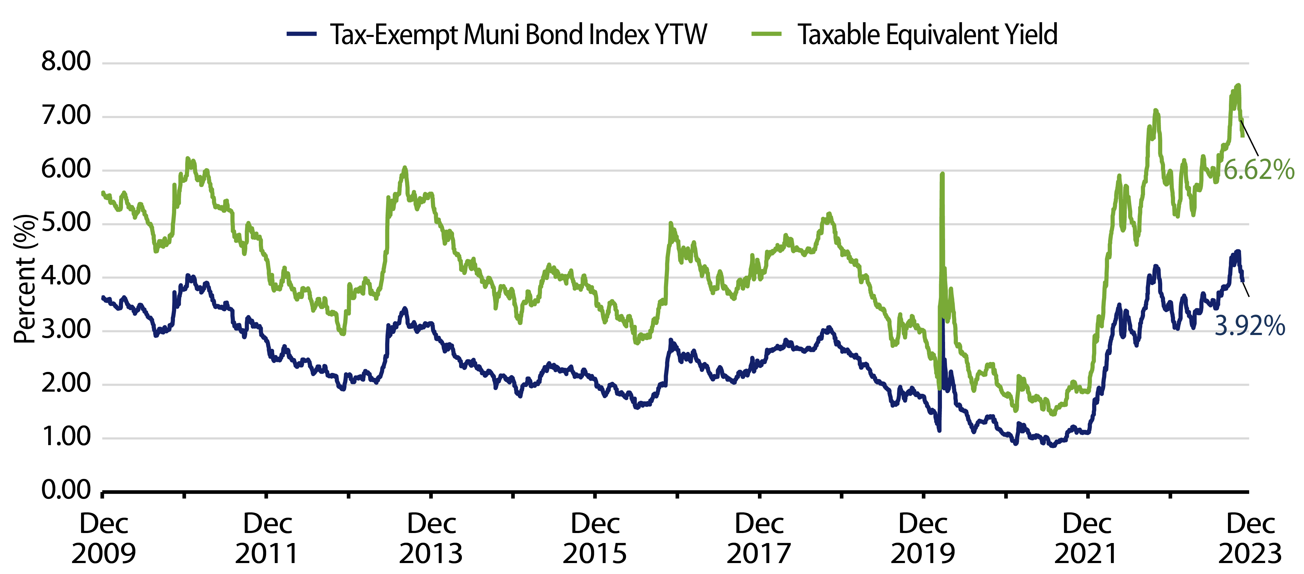 Explore Muni and Taxable-Equivalent Muni Yield-to-Worst