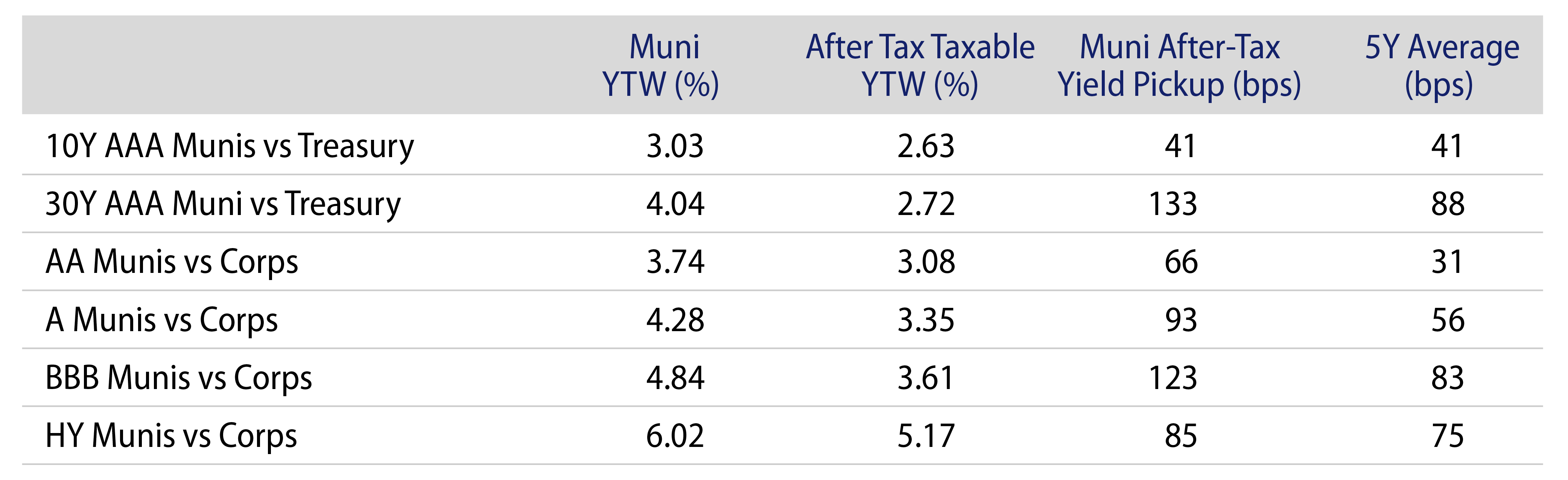 Explore Municipal vs. Taxable Fixed-Income Yields by Quality