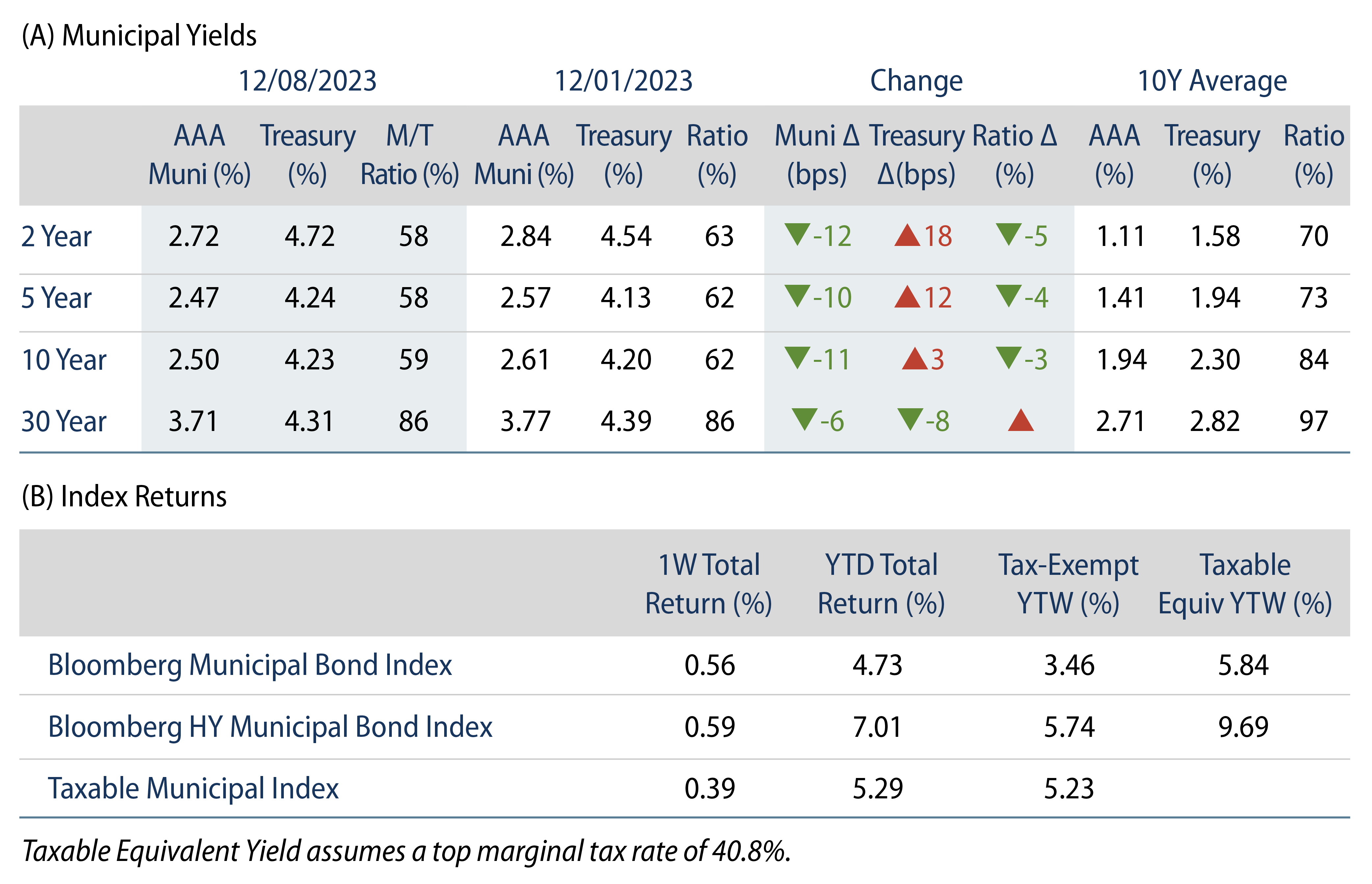 Explore Municipal Bond Yields and Index Returns