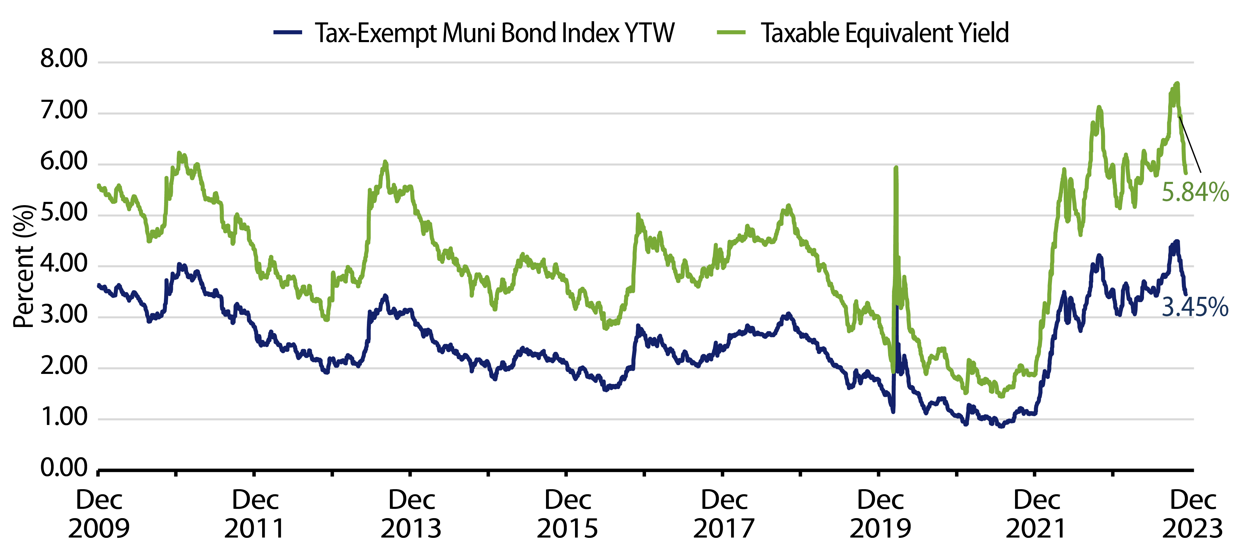 Explore Muni and Taxable-Equivalent Muni Yield-to-Worst