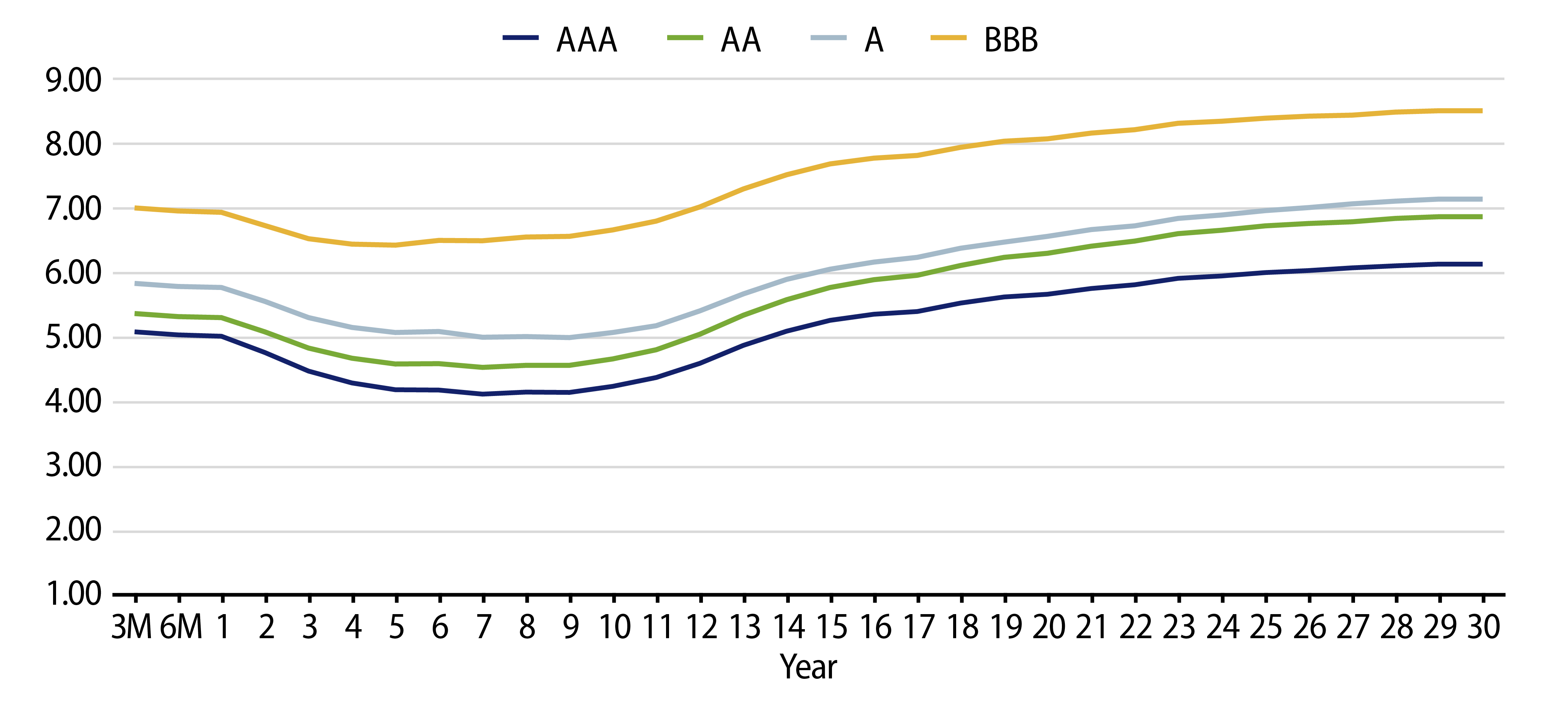 Tax-Exempt Muni Credit Curves