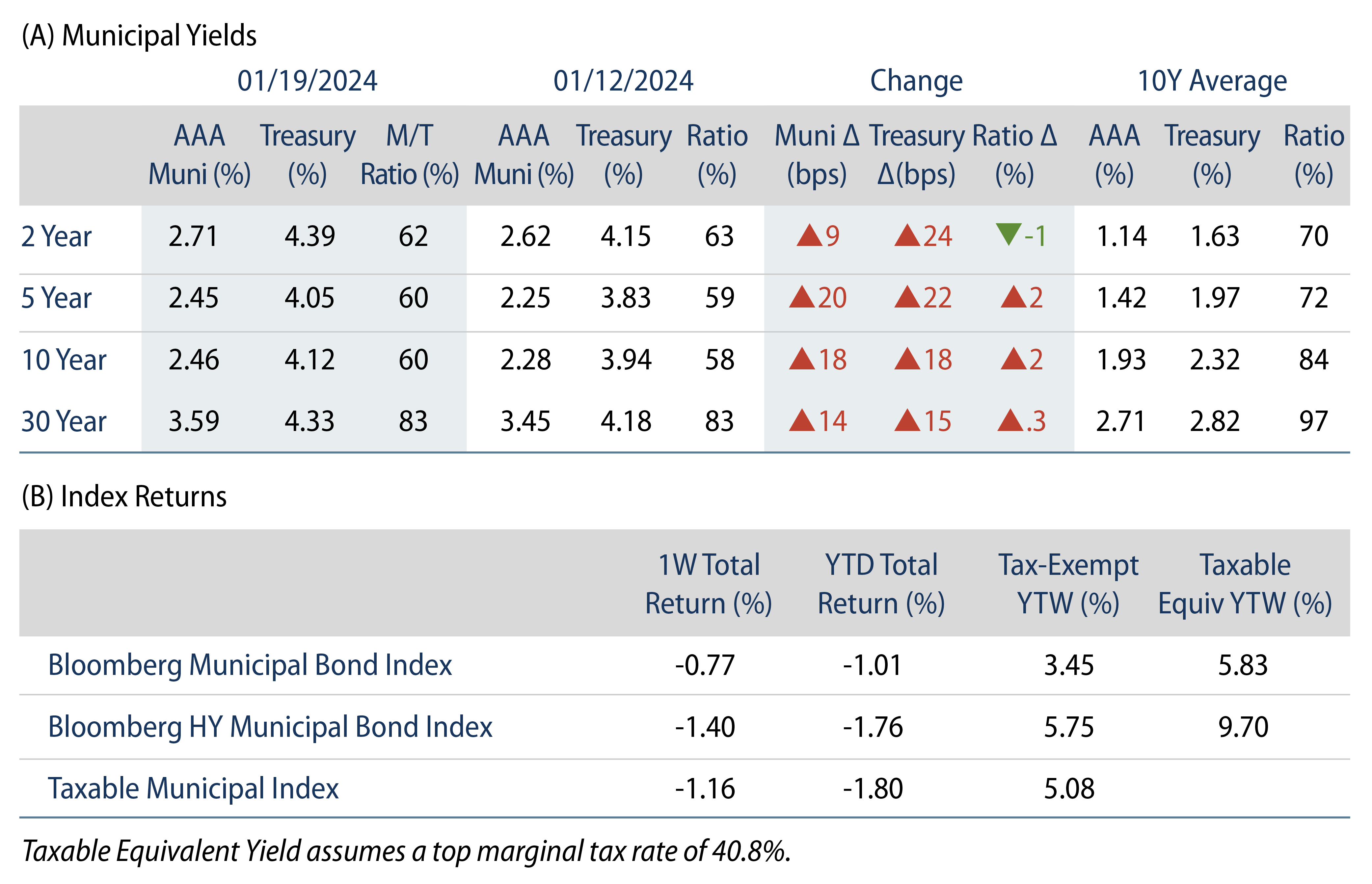 Municipal Bond Yields and Index Returns