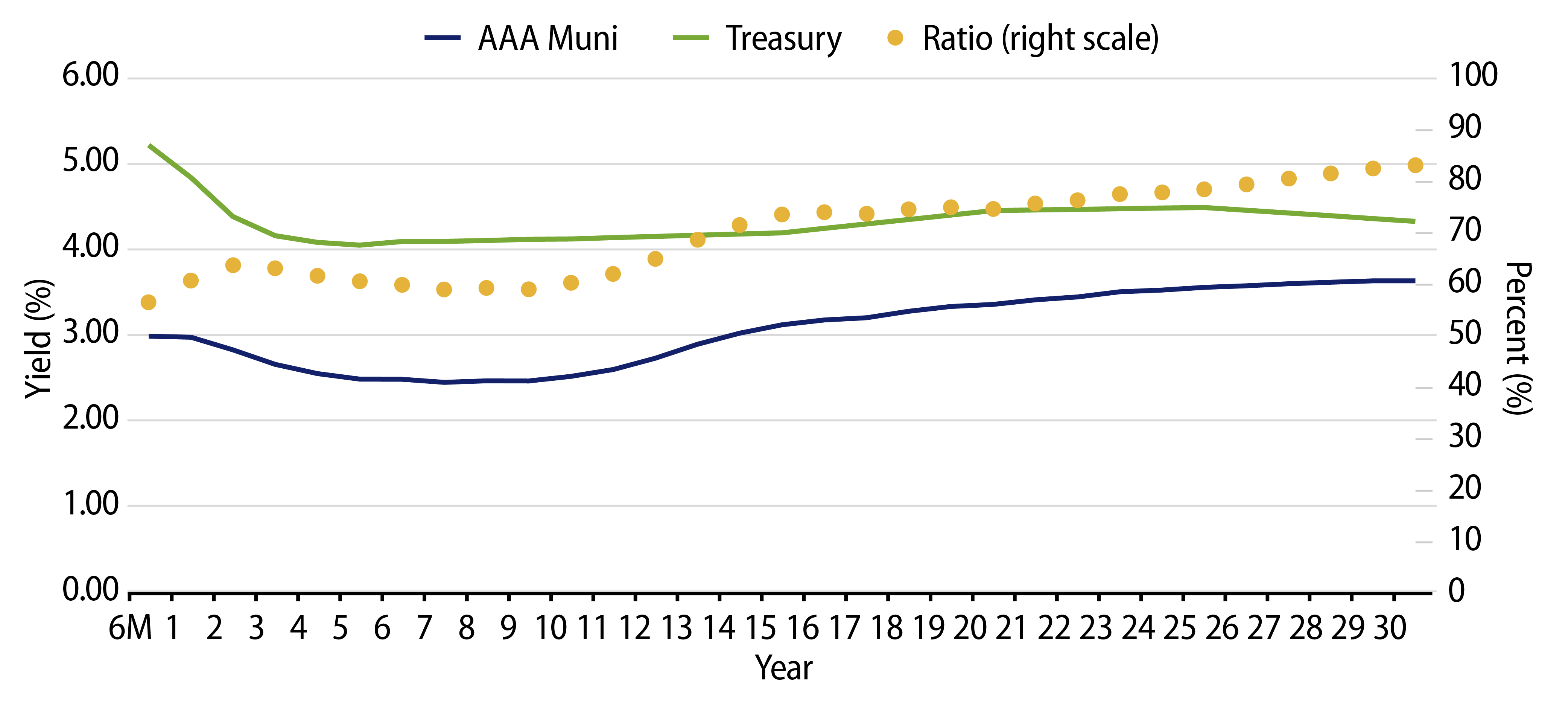 AAA Municipal vs. Treasury Yield Curves 