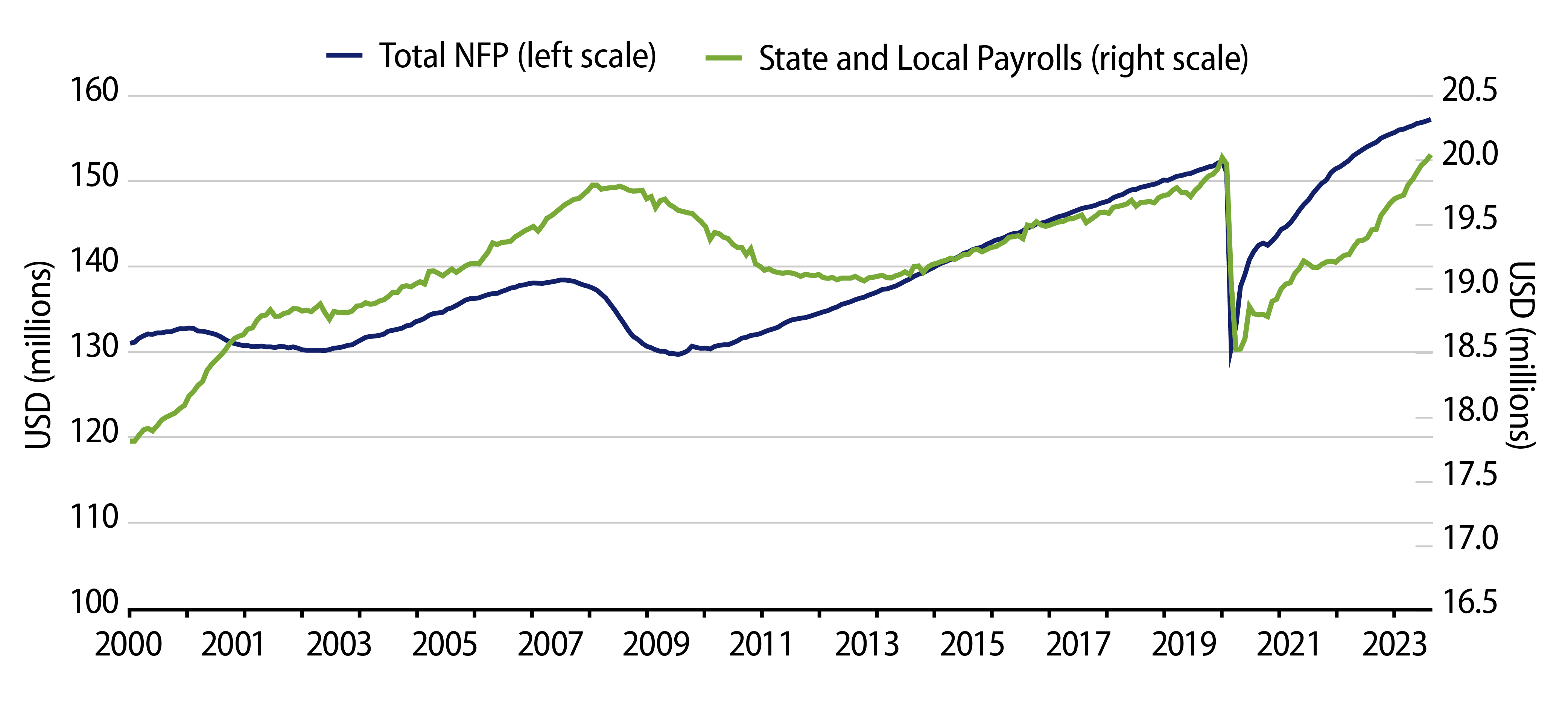 US Nonfarm Payrolls vs. State and Local Payrolls (Seasonally Adjusted)