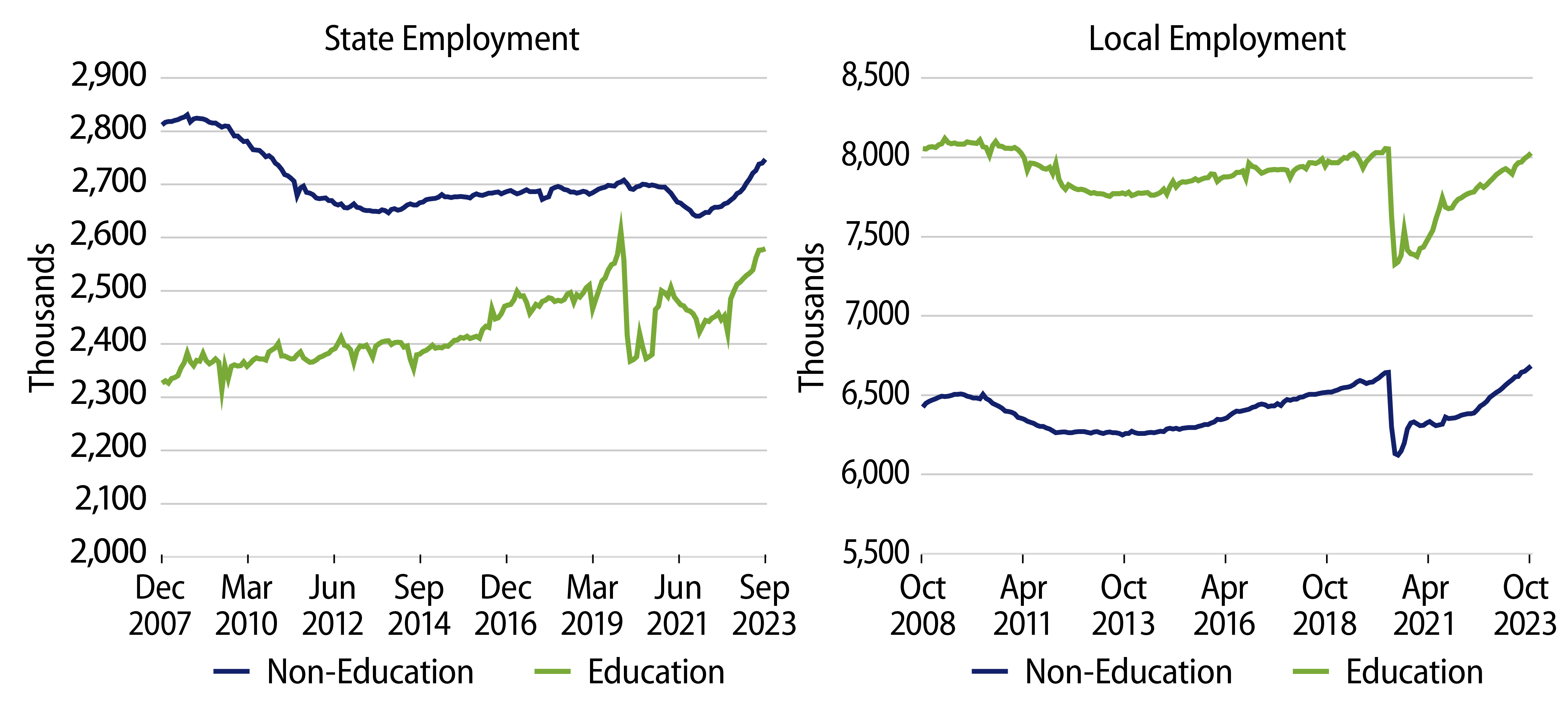 State and Local Employment Levels