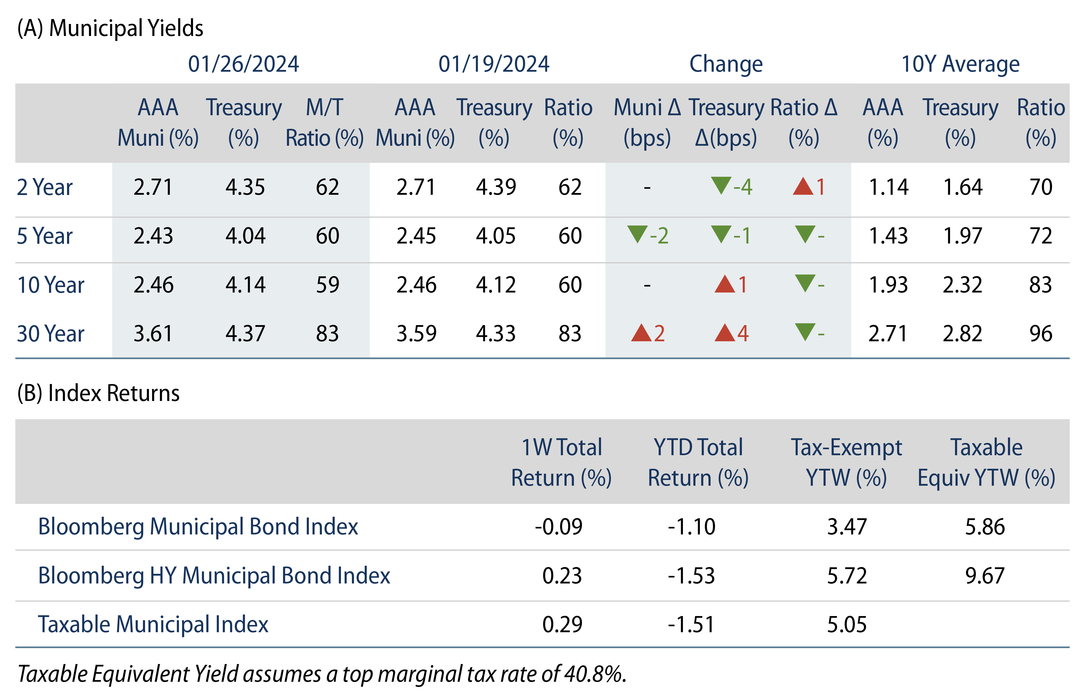 Municipal Bond Yields and Index Returns