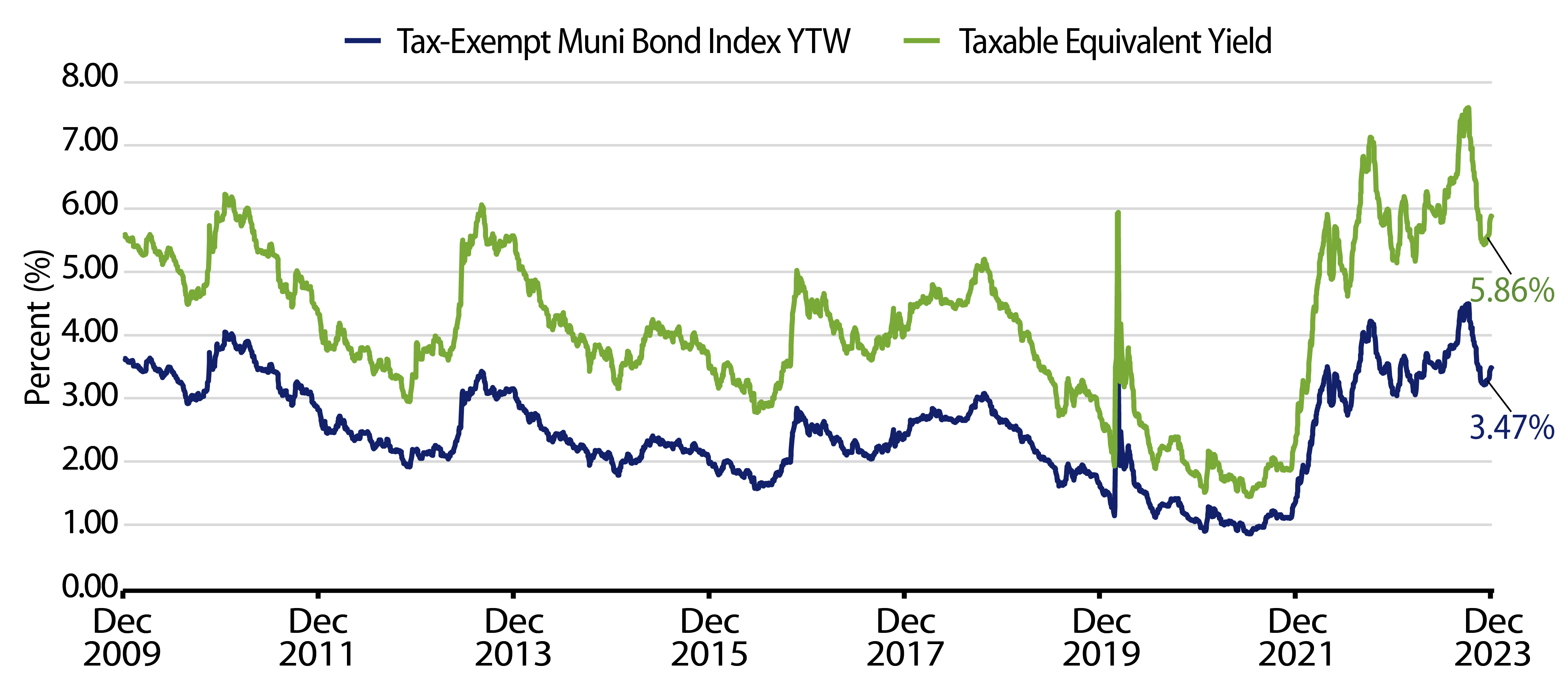 Muni and Taxable-Equivalent Muni Yield-to-Worst