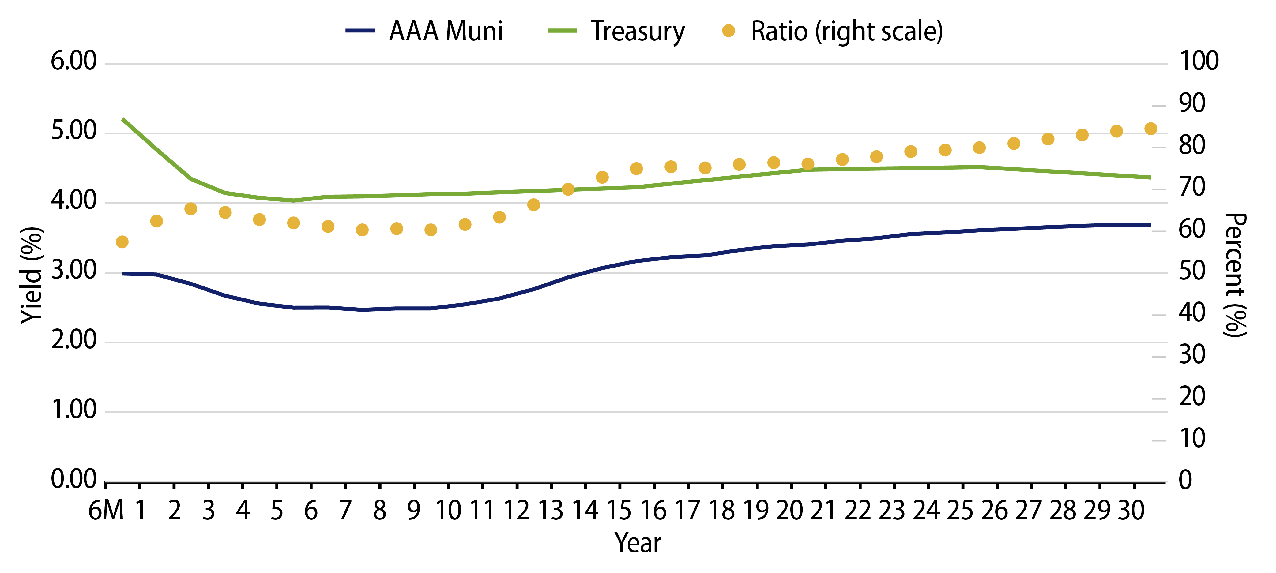 AAA Municipal vs. Treasury Yield Curves 