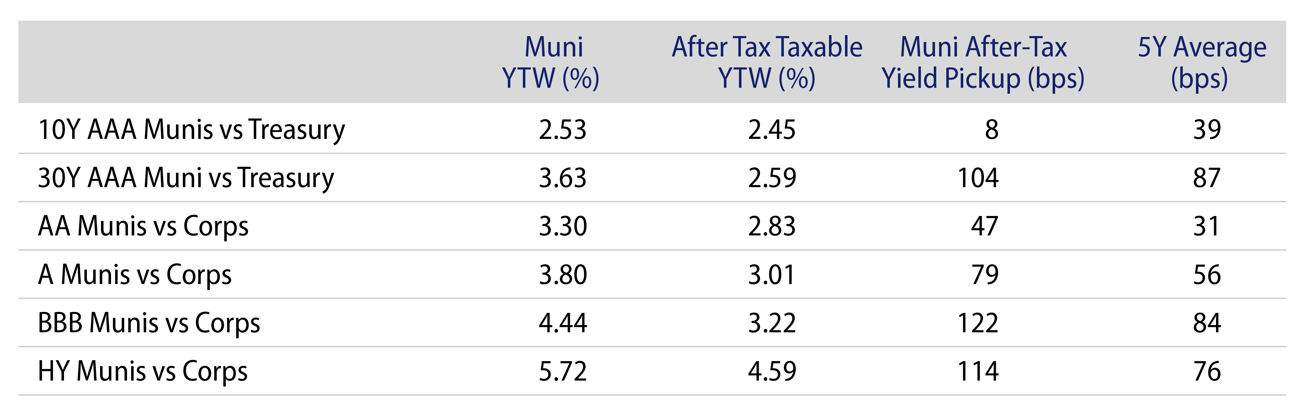 Municipal vs. Taxable Fixed-Income Yields by Quality