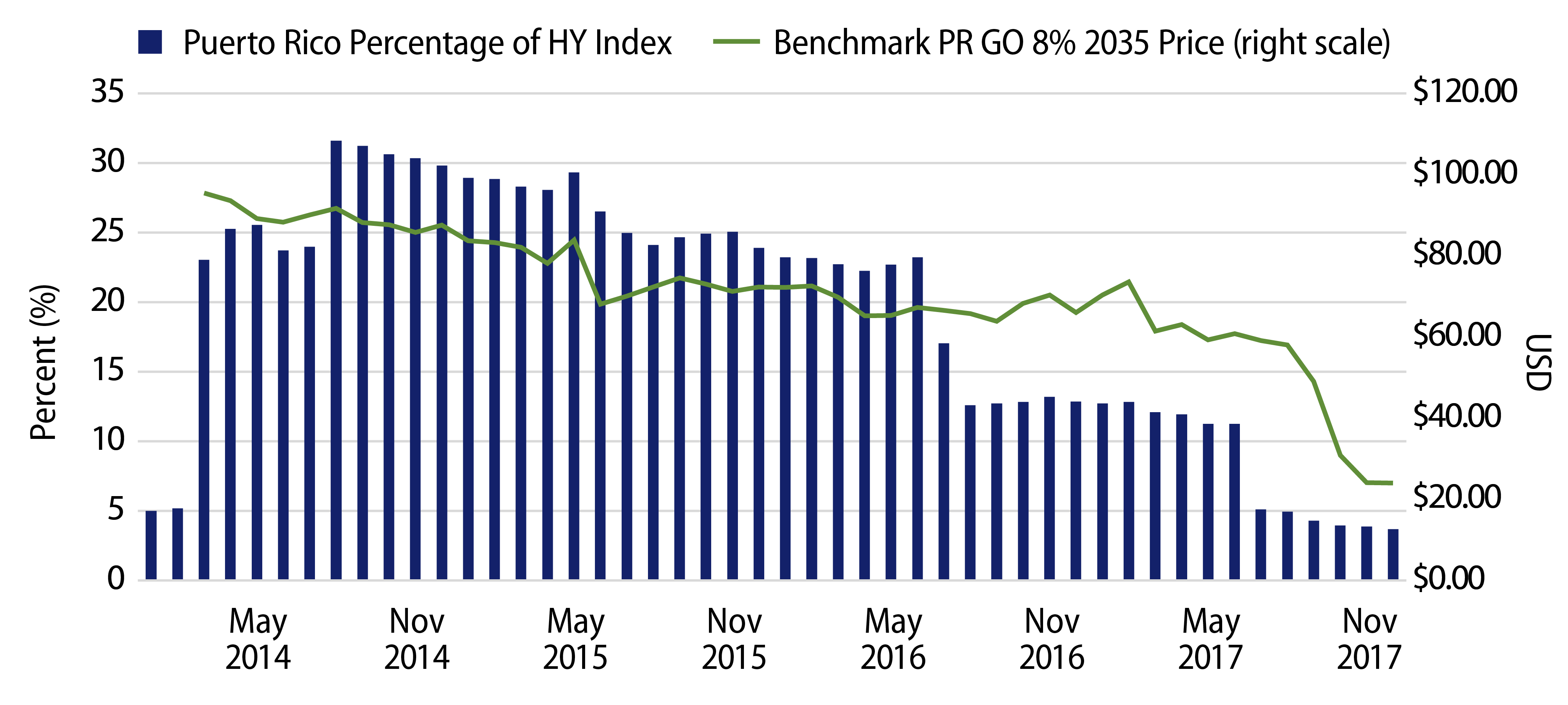 Puerto Rico Percentage of High-Yield Muni Bond Index vs. Puerto Rico 8% of 2035 Price