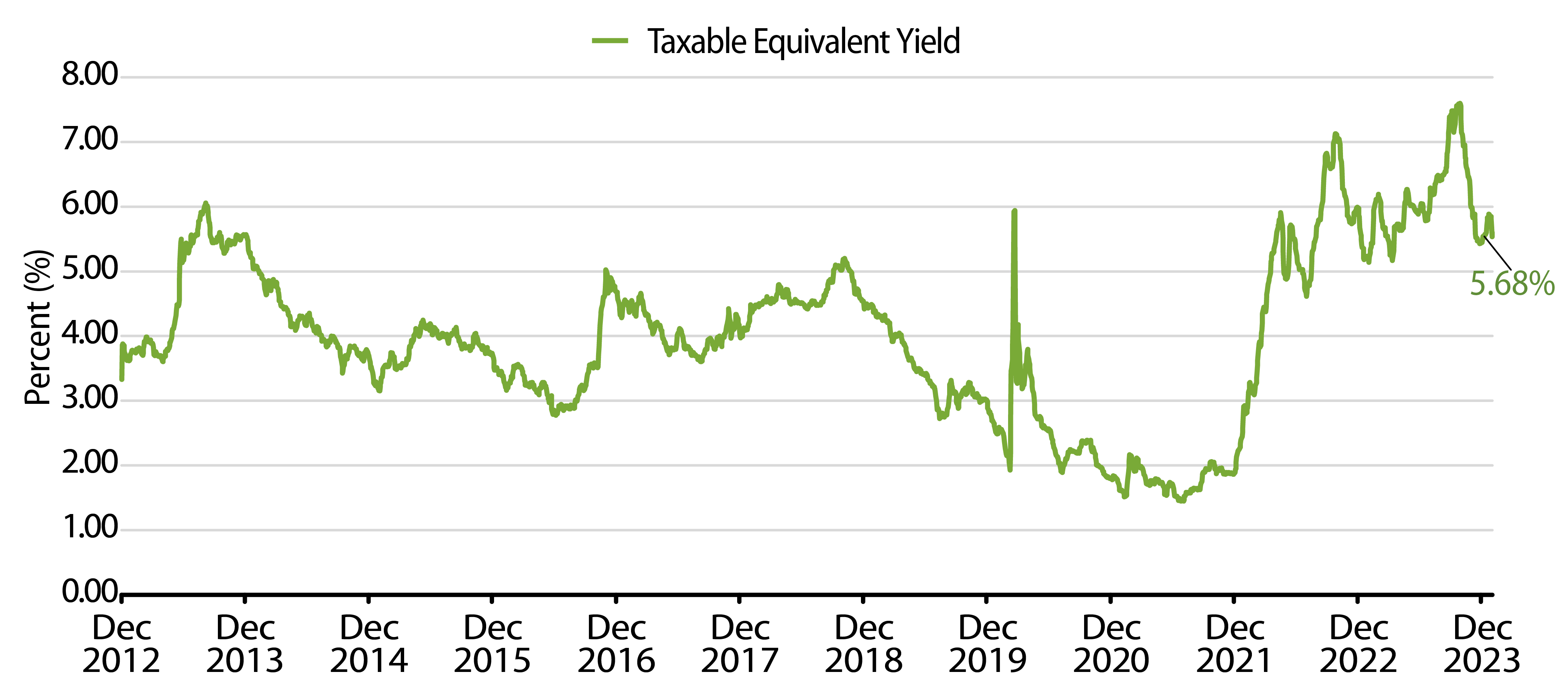 Muni and Taxable-Equivalent Muni Yield-to-Worst