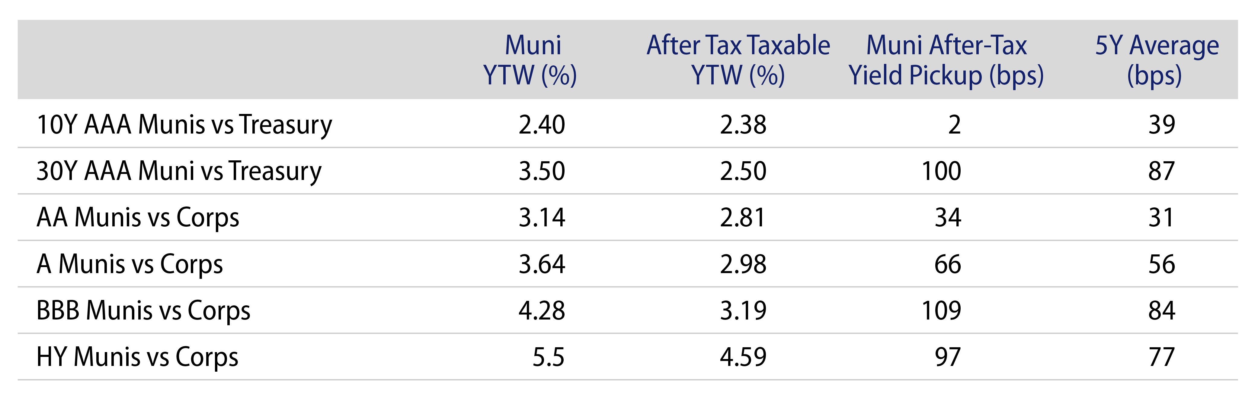 Municipal vs. Taxable Fixed-Income Yields by Quality