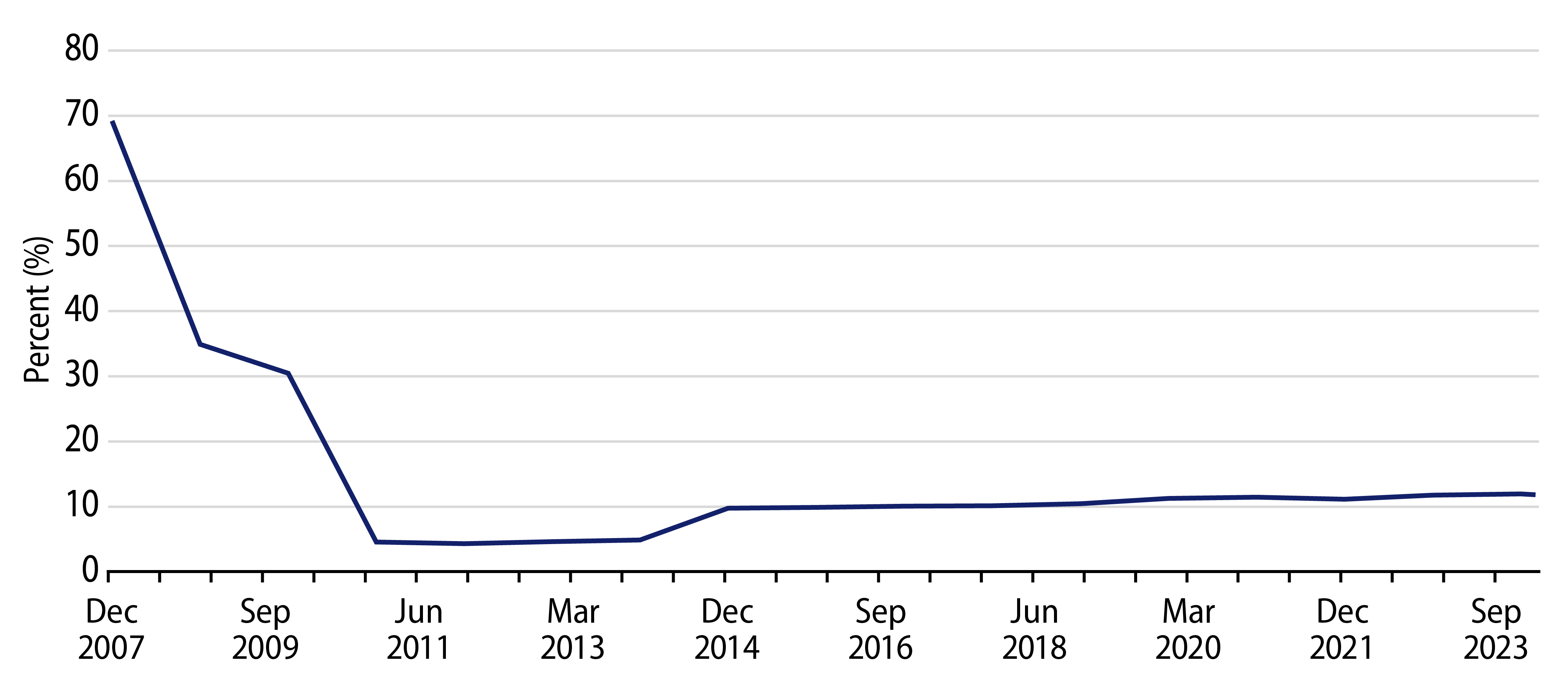 AAA Percentage of the Bloomberg Muni Bond Index