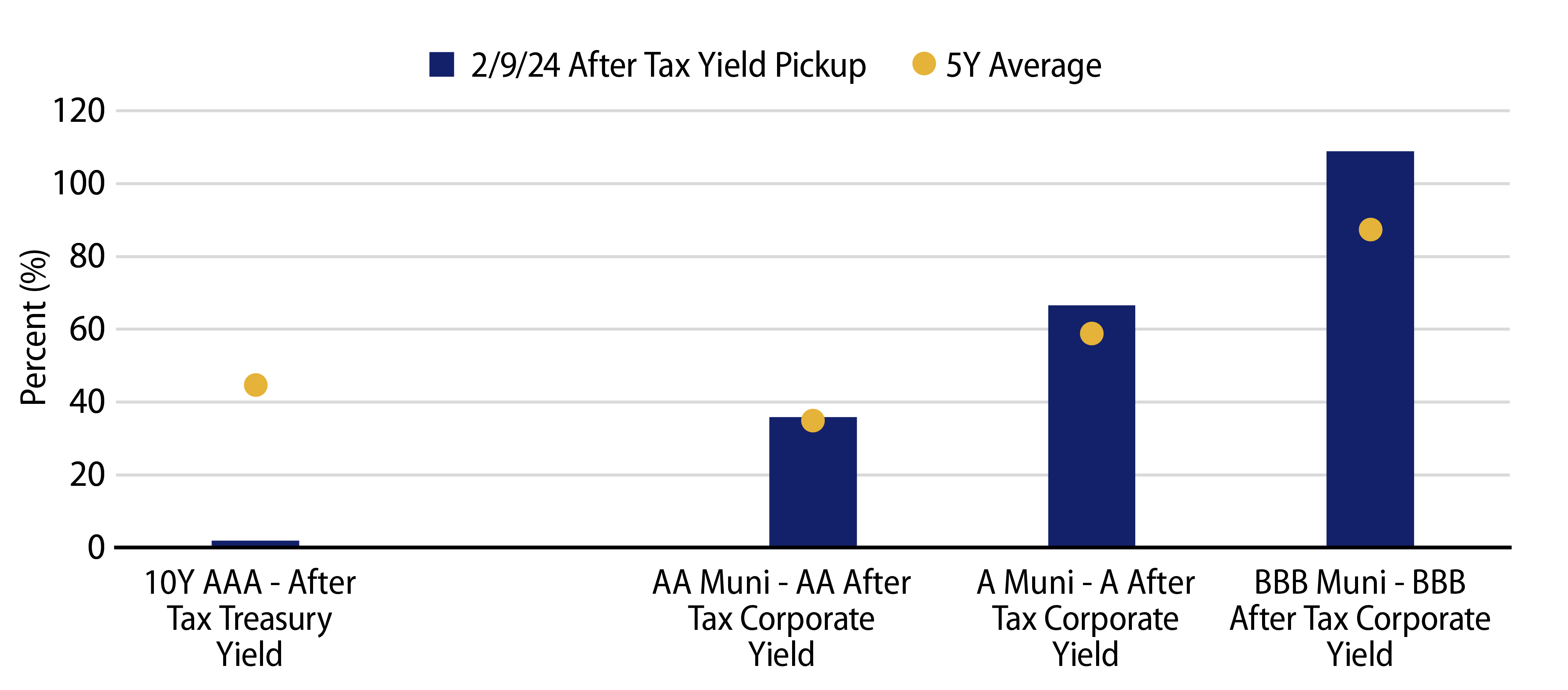 After-Tax Yield Pickup vs. the 5-Year Average