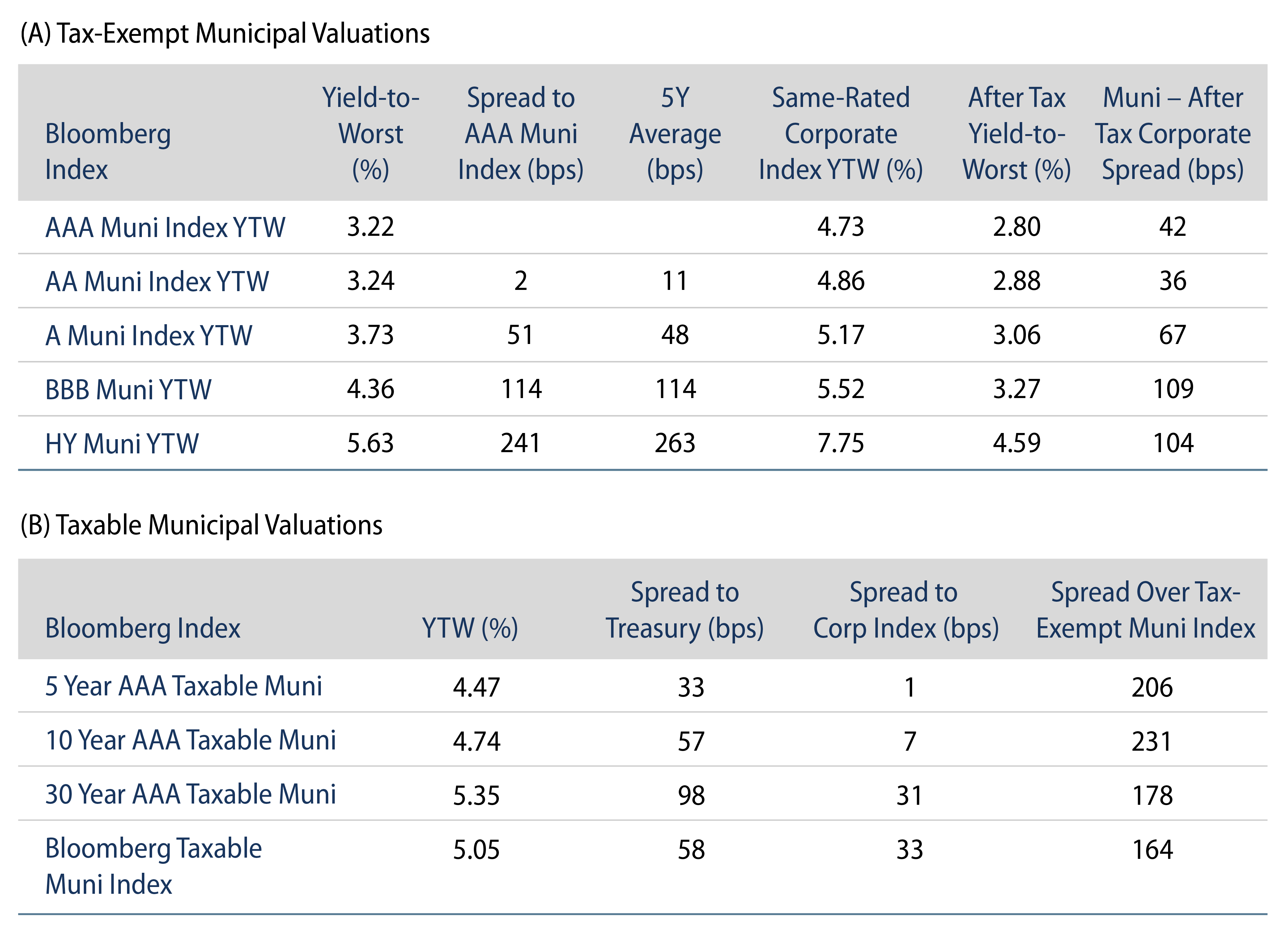 Tax-Exempt and Taxable Muni Valuations