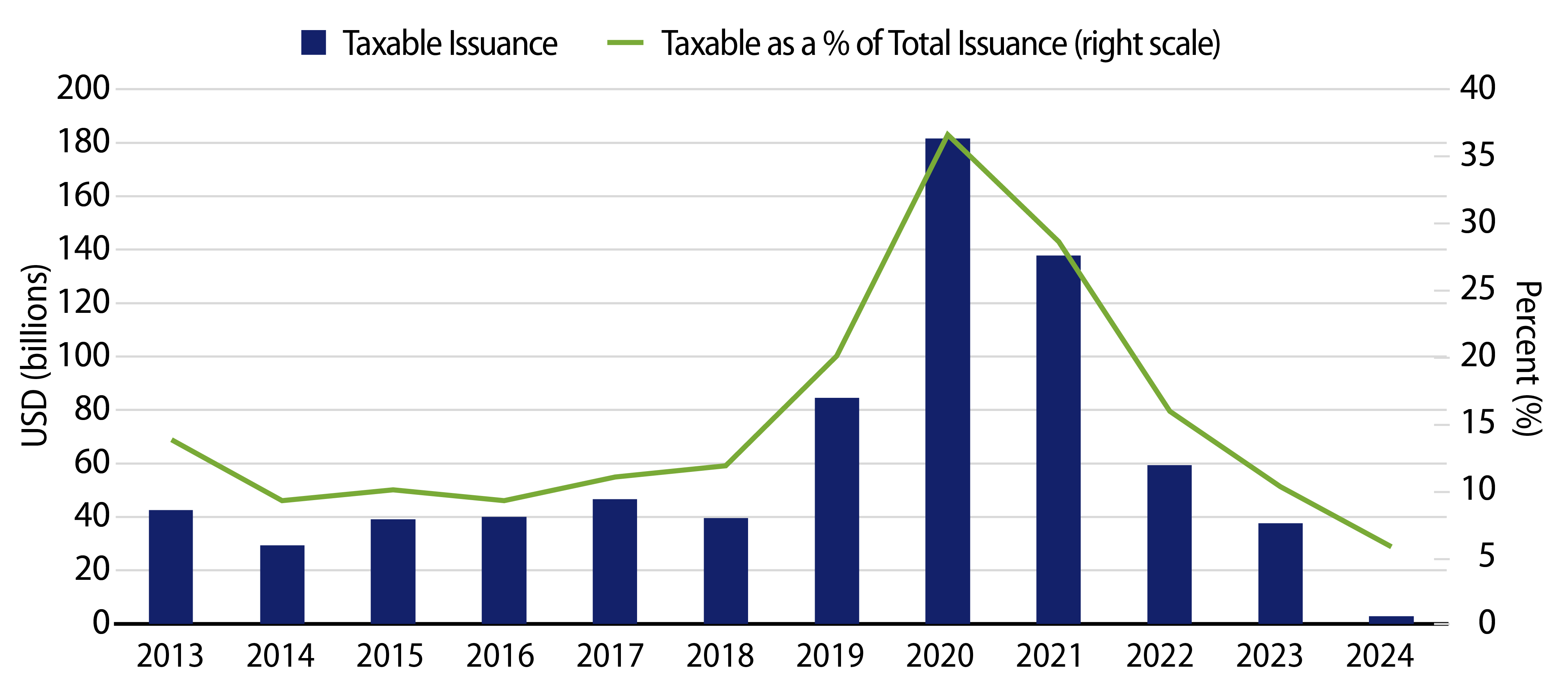 Taxable Municipal Issuance as a Percent of Total Issuance