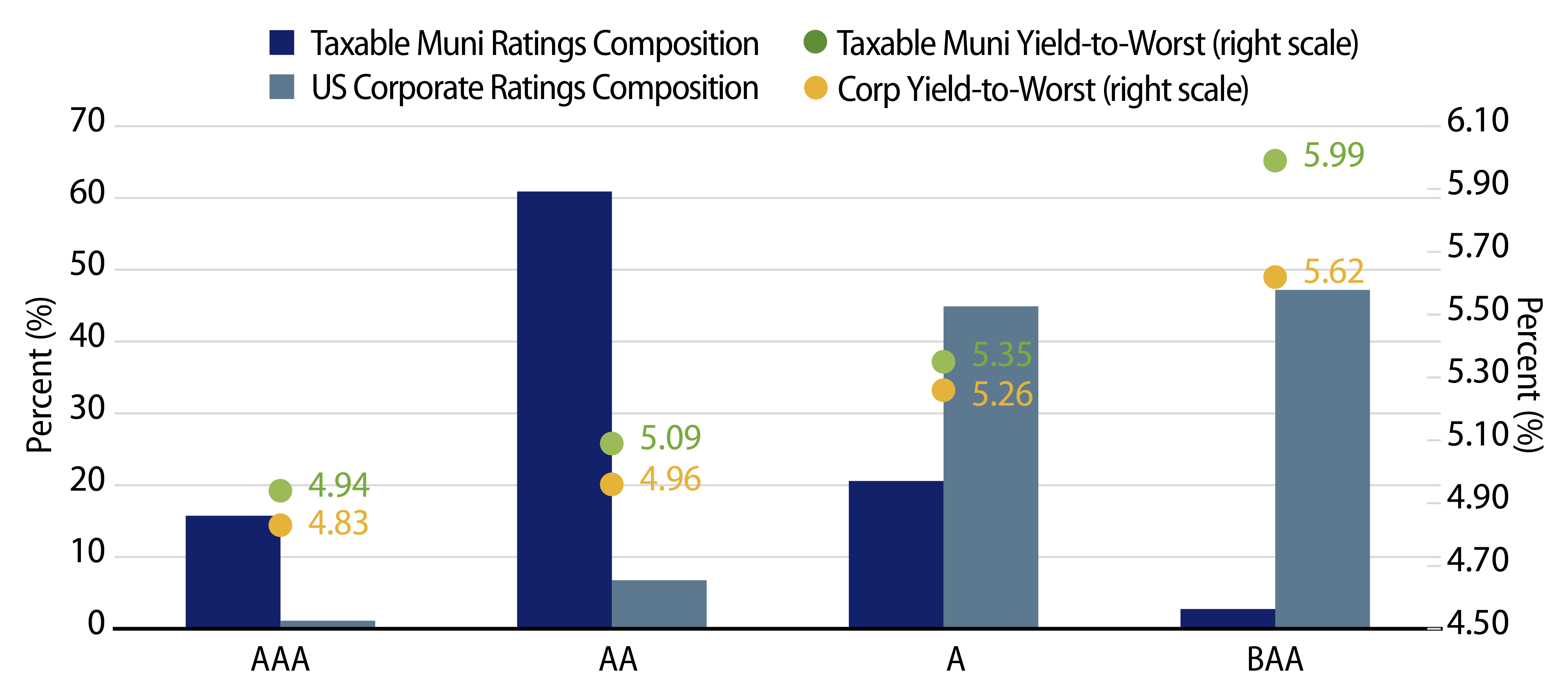 Taxable Munis vs. Corporate Index Credit Compositions and Yields