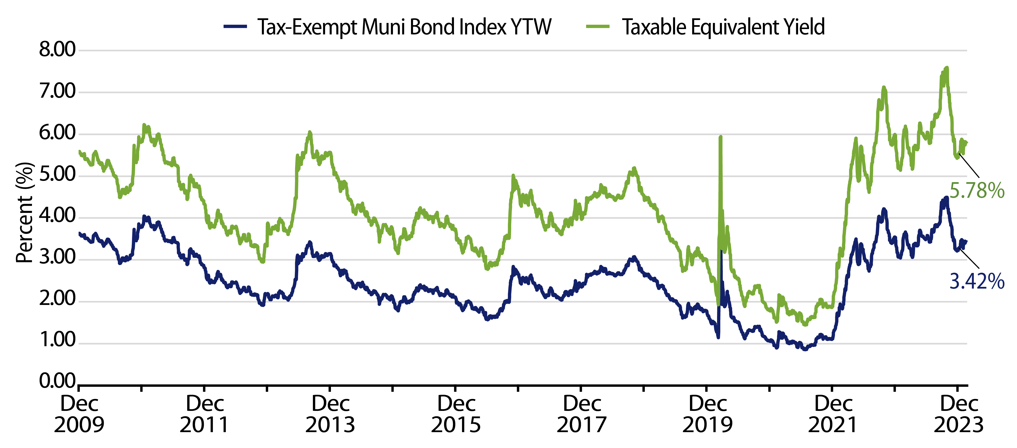 Muni and Taxable-Equivalent Muni Yield-to-Worst