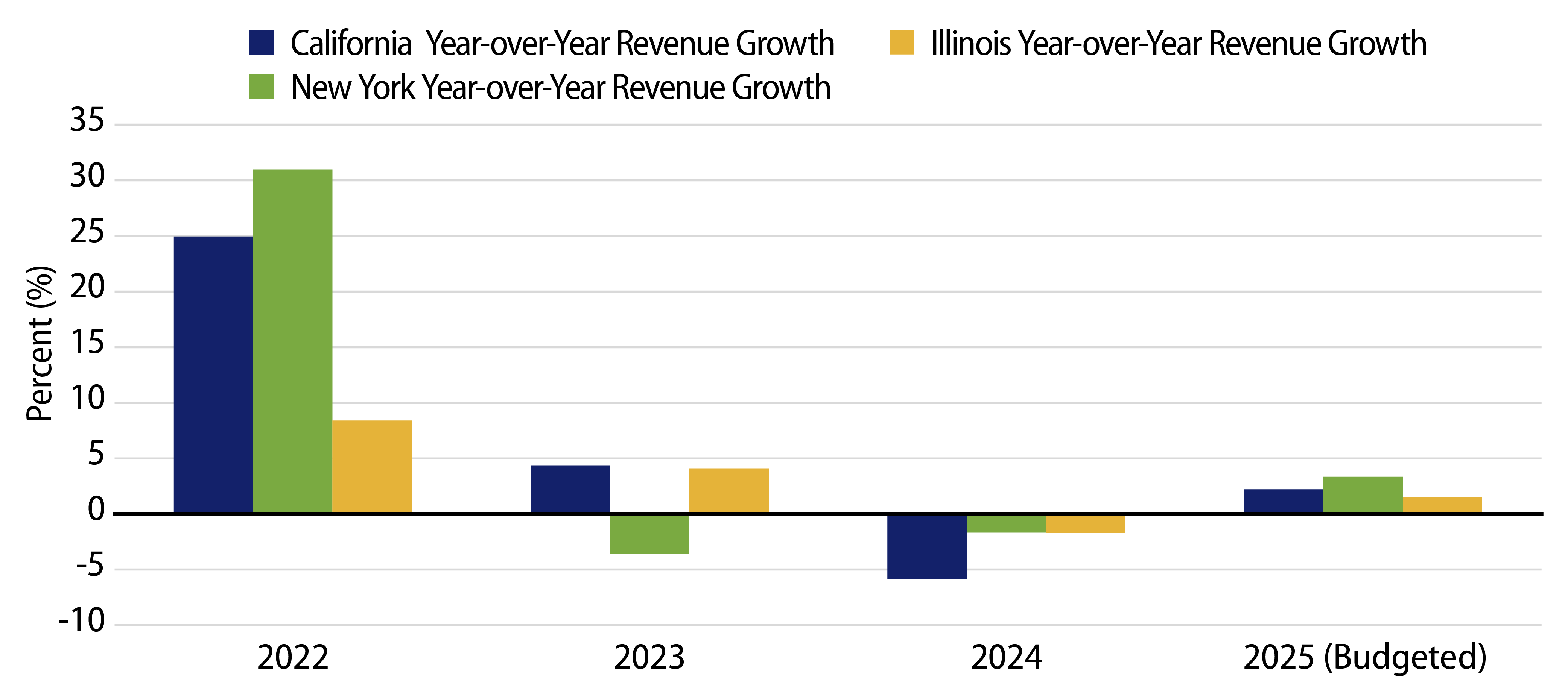 Explore Year-over-Year General Fund Revenue Growth
