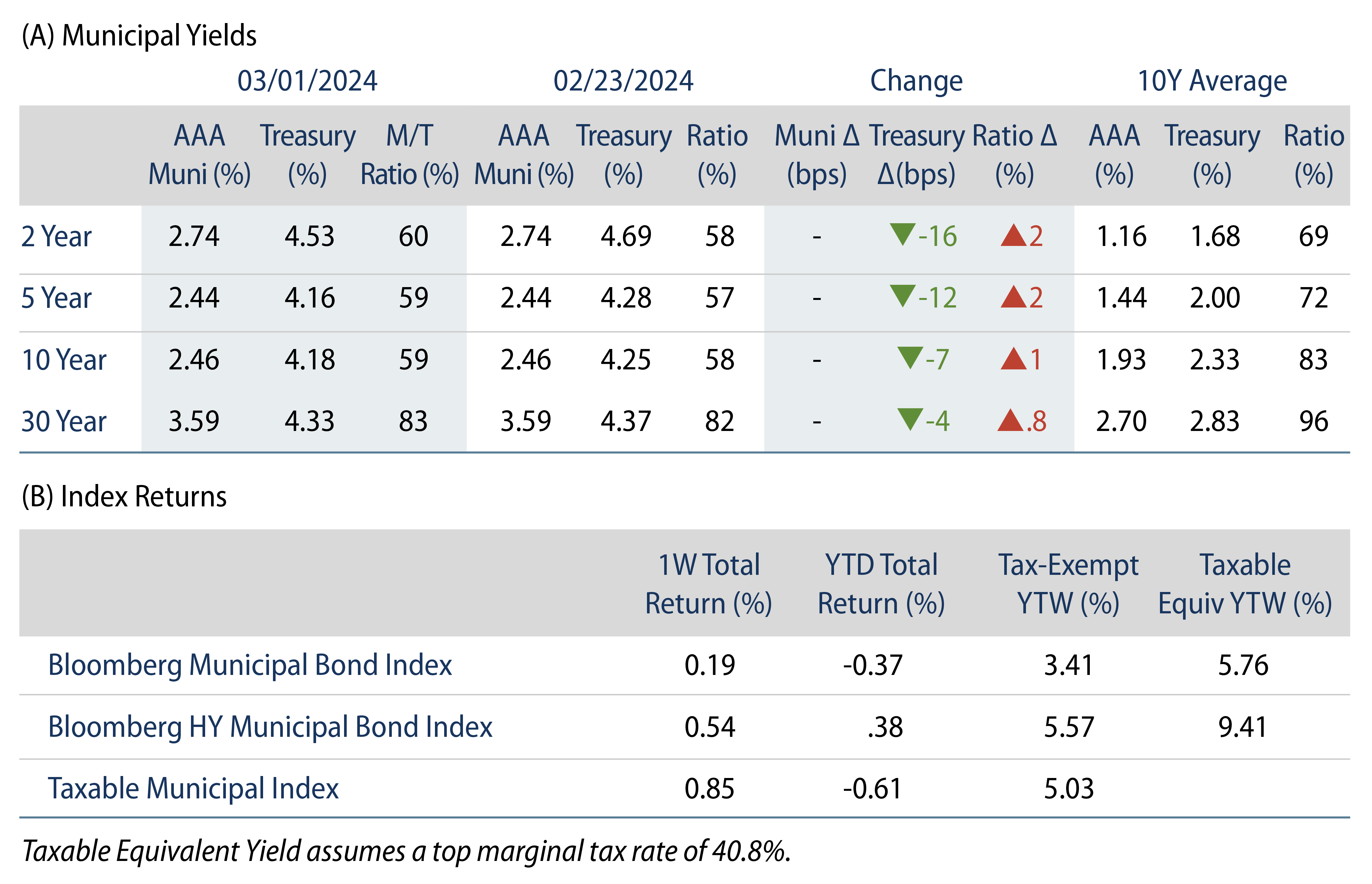 Explore AAA Munis versus Treasuries