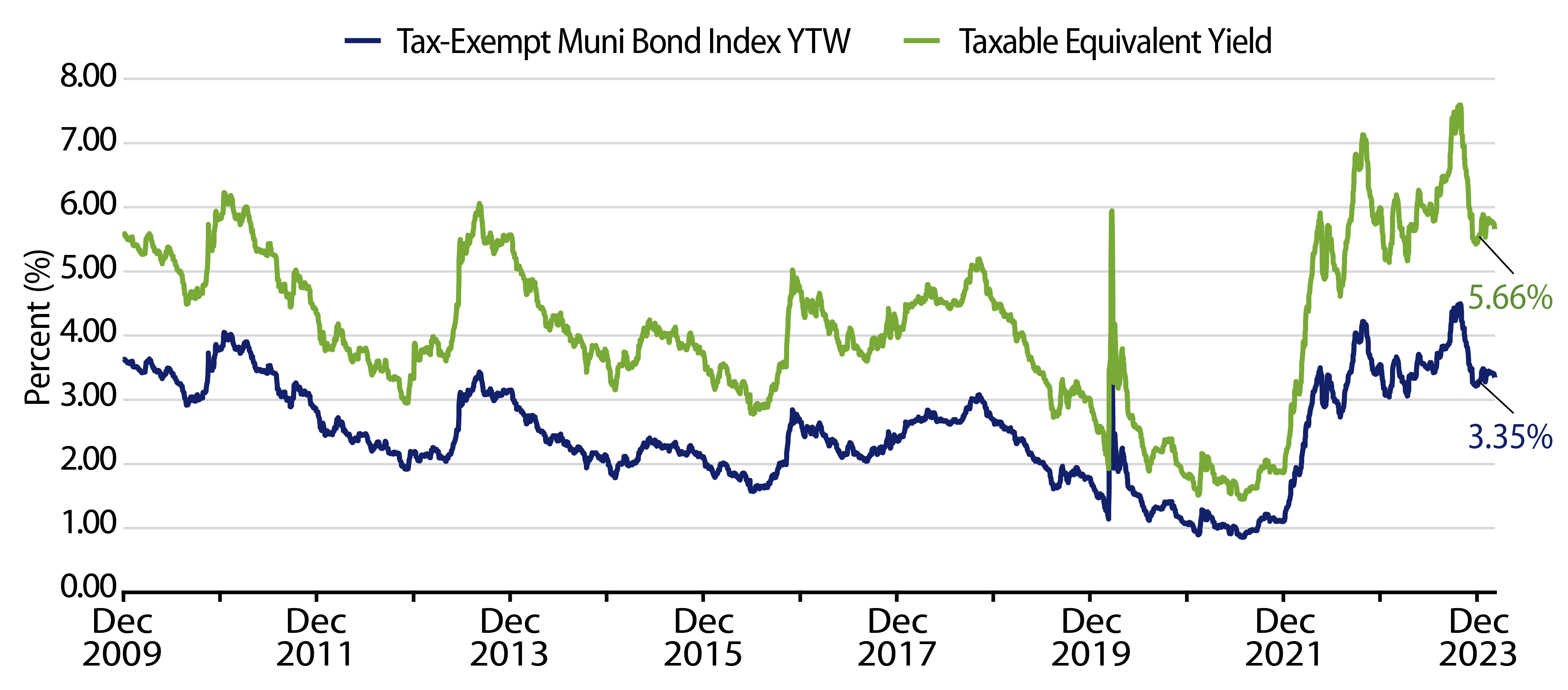 Explore Muni and Taxable-Equivalent Muni Yield-to-Worst