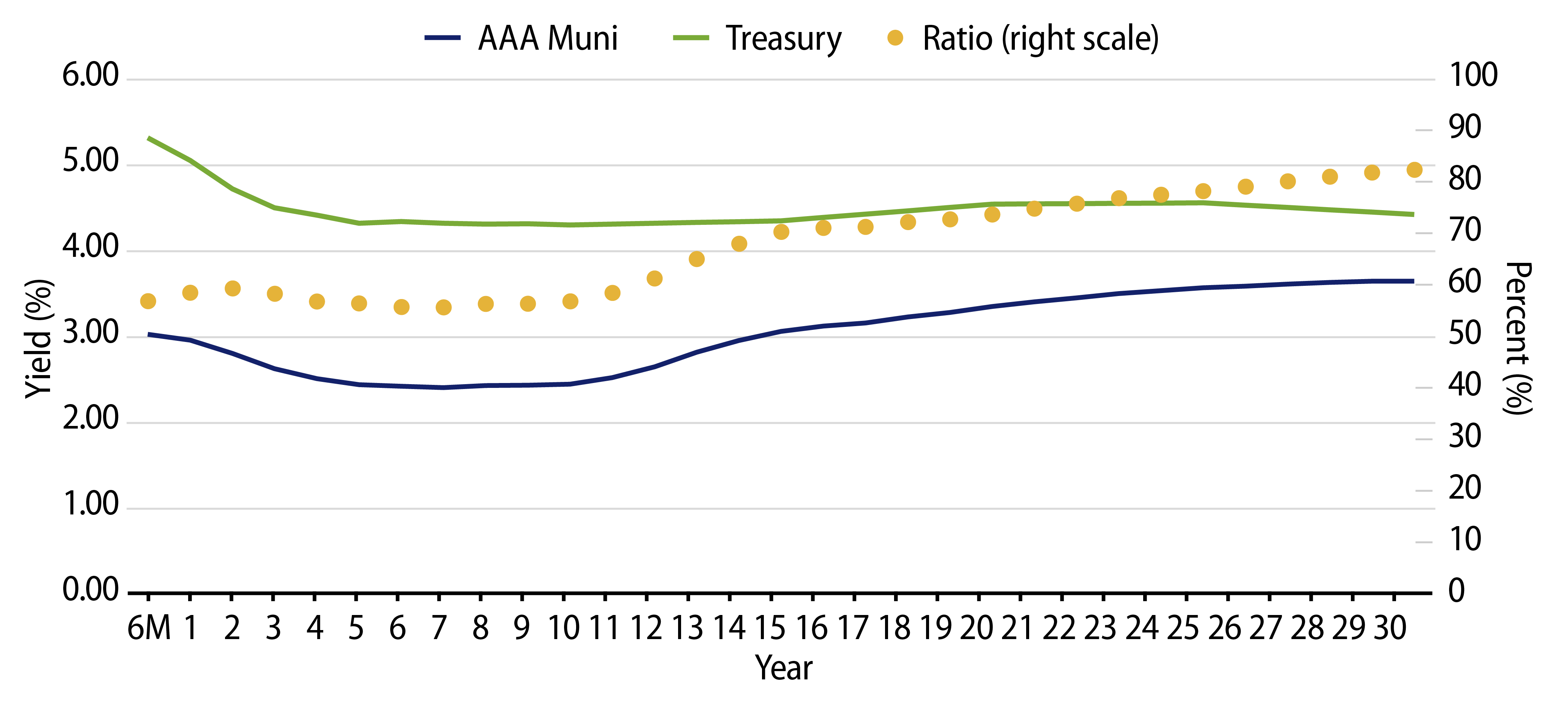 AAA Municipal vs. Treasury Yield Curves