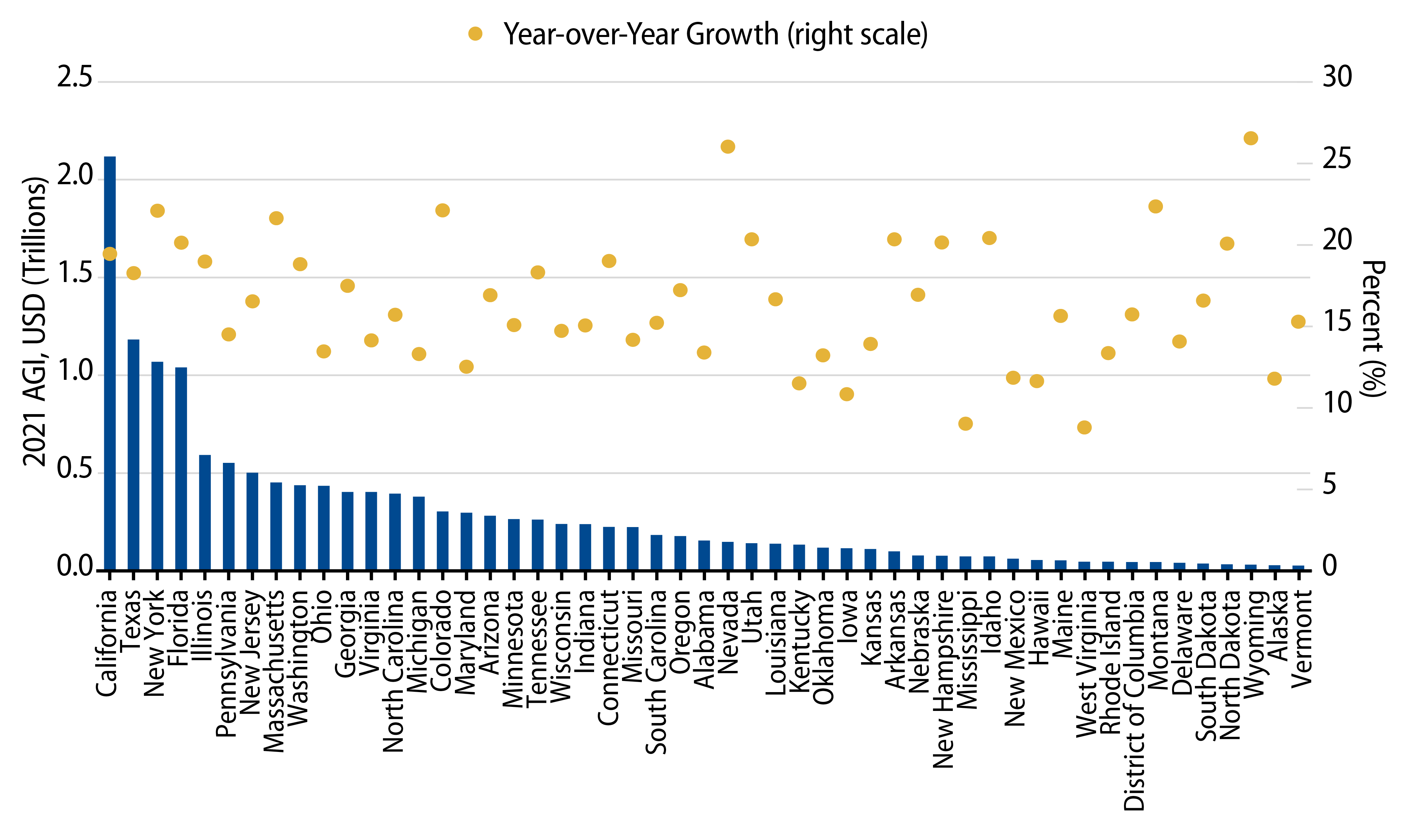 Explore US Adjusted Gross Income (AGI) and YoY Growth by State