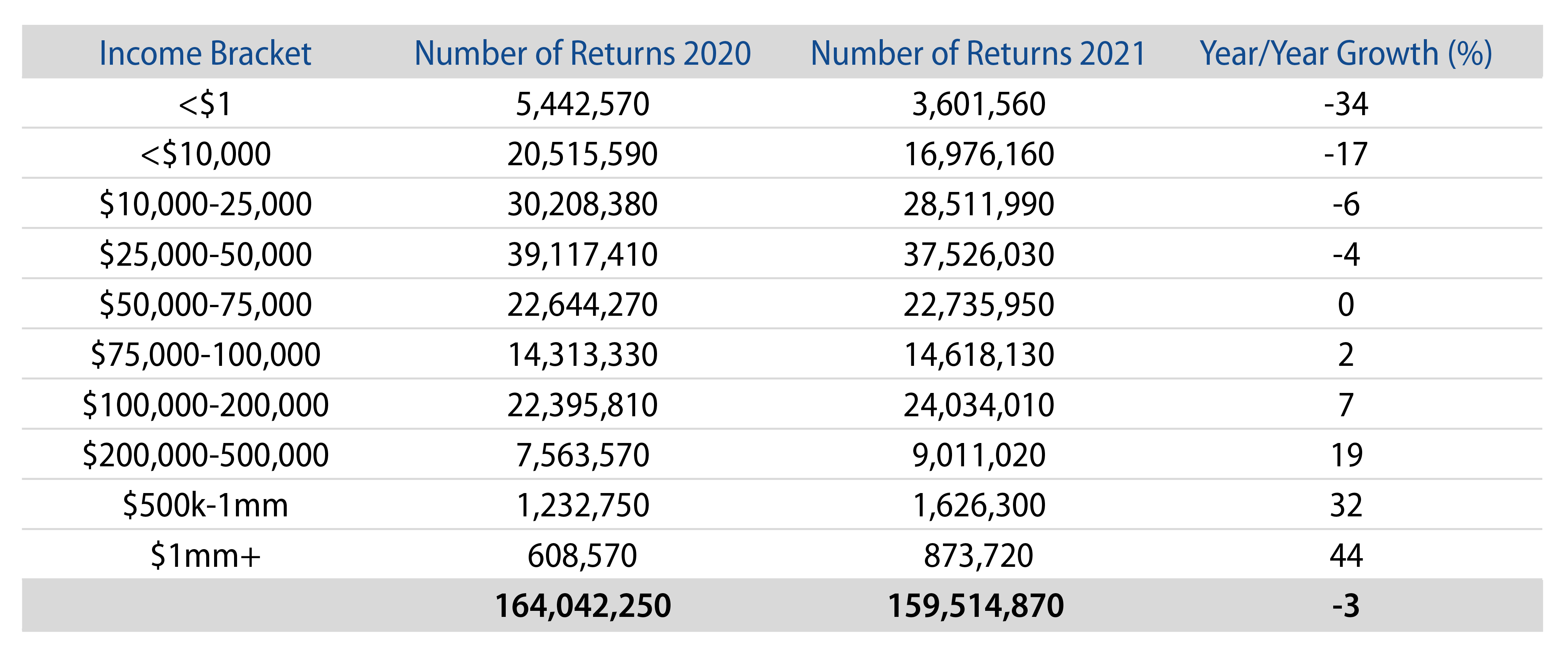 Explore Number of Returns by Tax Bracket, 2020 vs. 2021