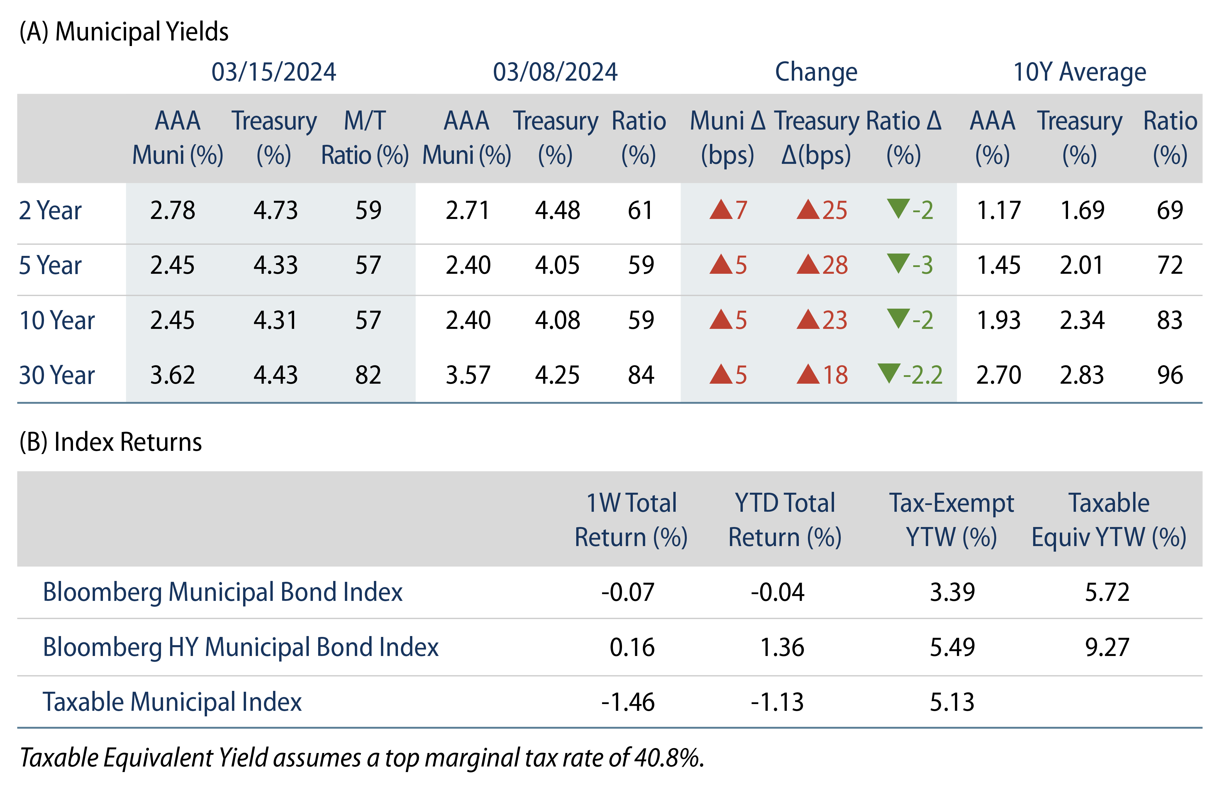 Explore AAA Munis versus Treasuries