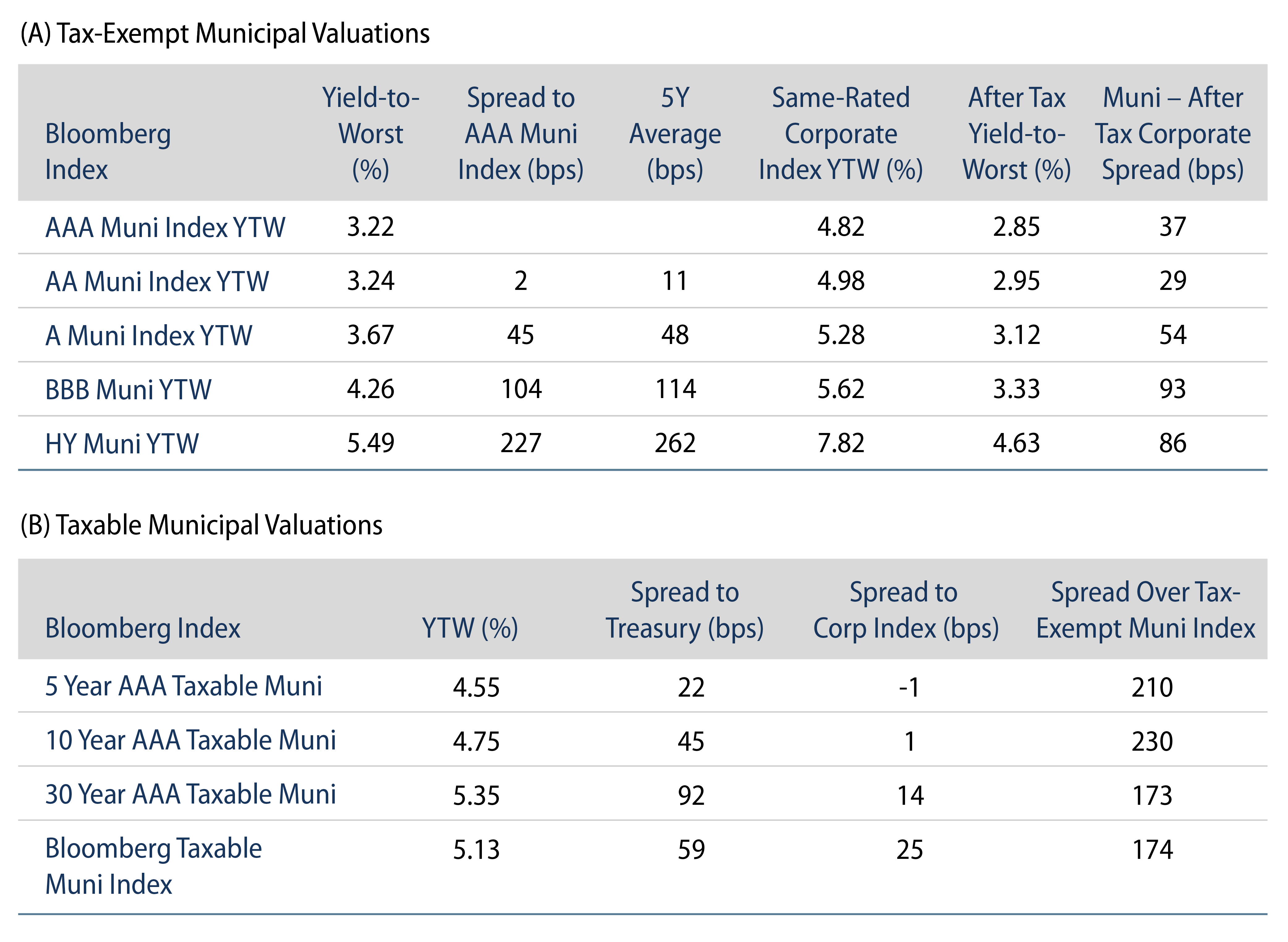 Explore Tax-Exempt and Taxable Muni Valuations